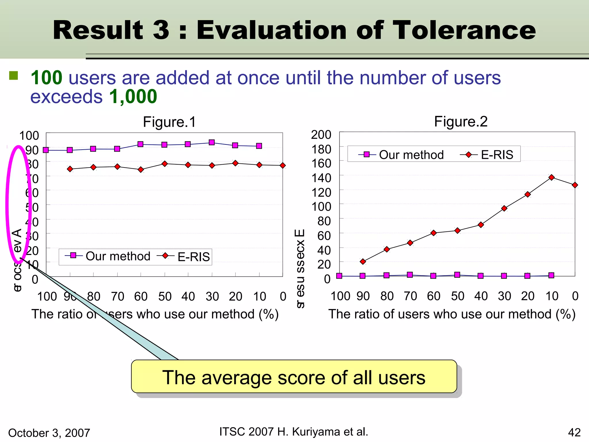 October 3, 2007 ITSC 2007 H. Kuriyama et al. 42
Result 3 : Evaluation of Tolerance
0
20
40
60
80
100
120
140
160
180
200
100 90 80 70 60 50 40 30 20 10 0
0
10
20
30
40
50
60
70
80
90
100
100 90 80 70 60 50 40 30 20 10 0 Excessusers
The ratio of users who use our method (%) The ratio of users who use our method (%)
Figure.1 Figure.2
Ave.score
The average score of all usersThe average score of all users
Our method E-RIS
Our method E-RIS
 100 users are added at once until the number of users
exceeds 1,000
 