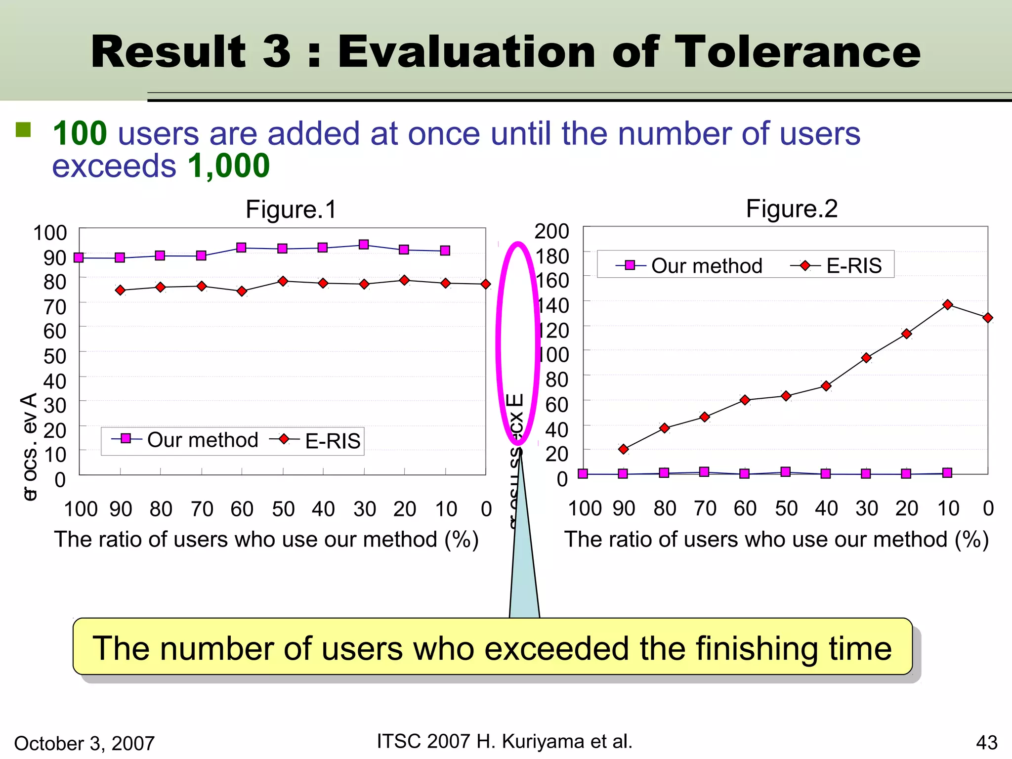 October 3, 2007 ITSC 2007 H. Kuriyama et al. 43
Result 3 : Evaluation of Tolerance
0
20
40
60
80
100
120
140
160
180
200
100 90 80 70 60 50 40 30 20 10 0
0
10
20
30
40
50
60
70
80
90
100
100 90 80 70 60 50 40 30 20 10 0 Excessusers
The ratio of users who use our method (%) The ratio of users who use our method (%)
Figure.1 Figure.2
Ave.score
The number of users who exceeded the finishing timeThe number of users who exceeded the finishing time
Our method E-RIS
Our method E-RIS
 100 users are added at once until the number of users
exceeds 1,000
 