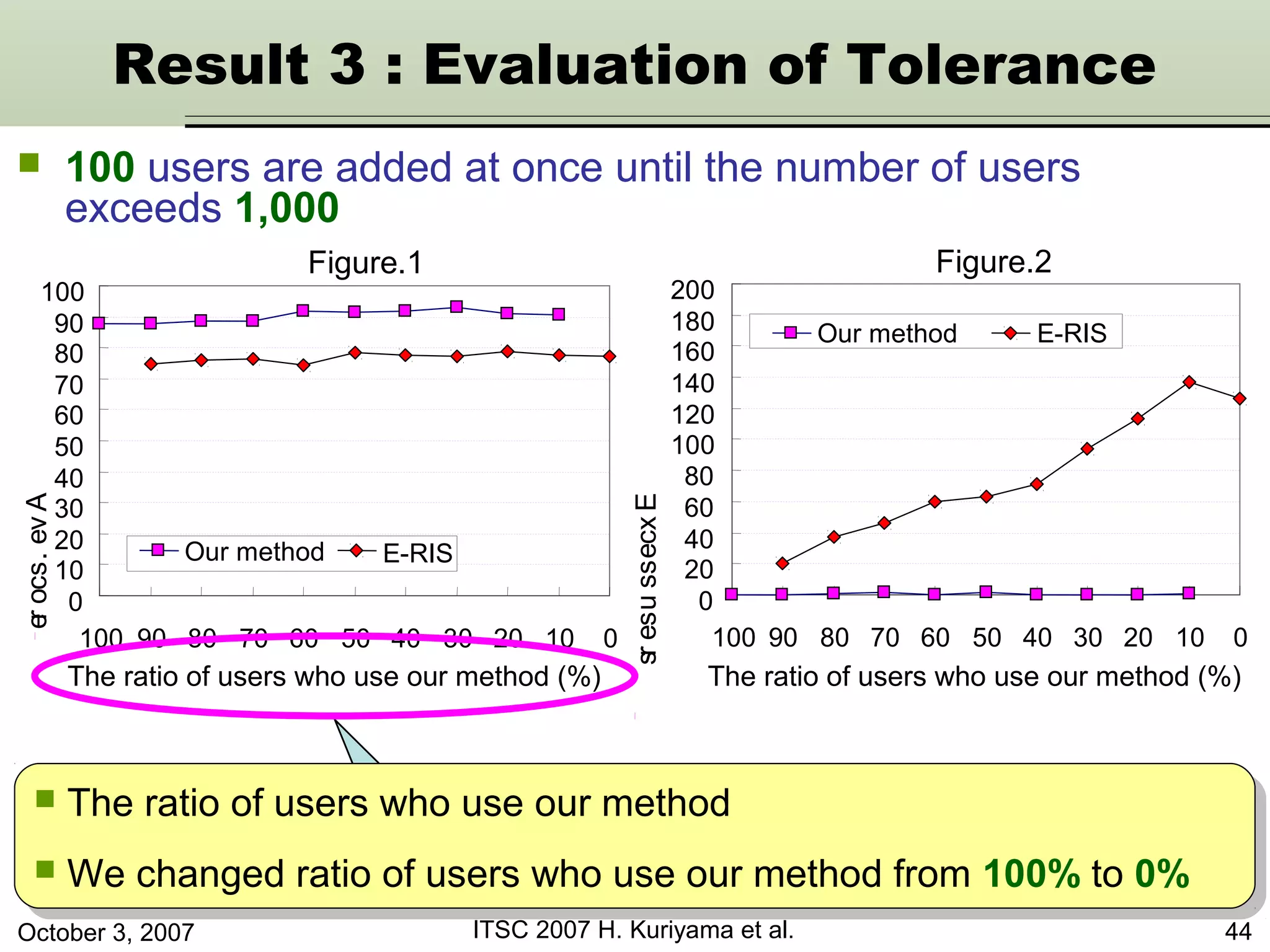 October 3, 2007 ITSC 2007 H. Kuriyama et al. 44
 The ratio of users who use our method
 We changed ratio of users who use our method from 100% to 0%
 The ratio of users who use our method
 We changed ratio of users who use our method from 100% to 0%
Result 3 : Evaluation of Tolerance
0
20
40
60
80
100
120
140
160
180
200
100 90 80 70 60 50 40 30 20 10 0
0
10
20
30
40
50
60
70
80
90
100
100 90 80 70 60 50 40 30 20 10 0 Excessusers
The ratio of users who use our method (%) The ratio of users who use our method (%)
Figure.1 Figure.2
Ave.score
Our method E-RIS
Our method E-RIS
 100 users are added at once until the number of users
exceeds 1,000
 
