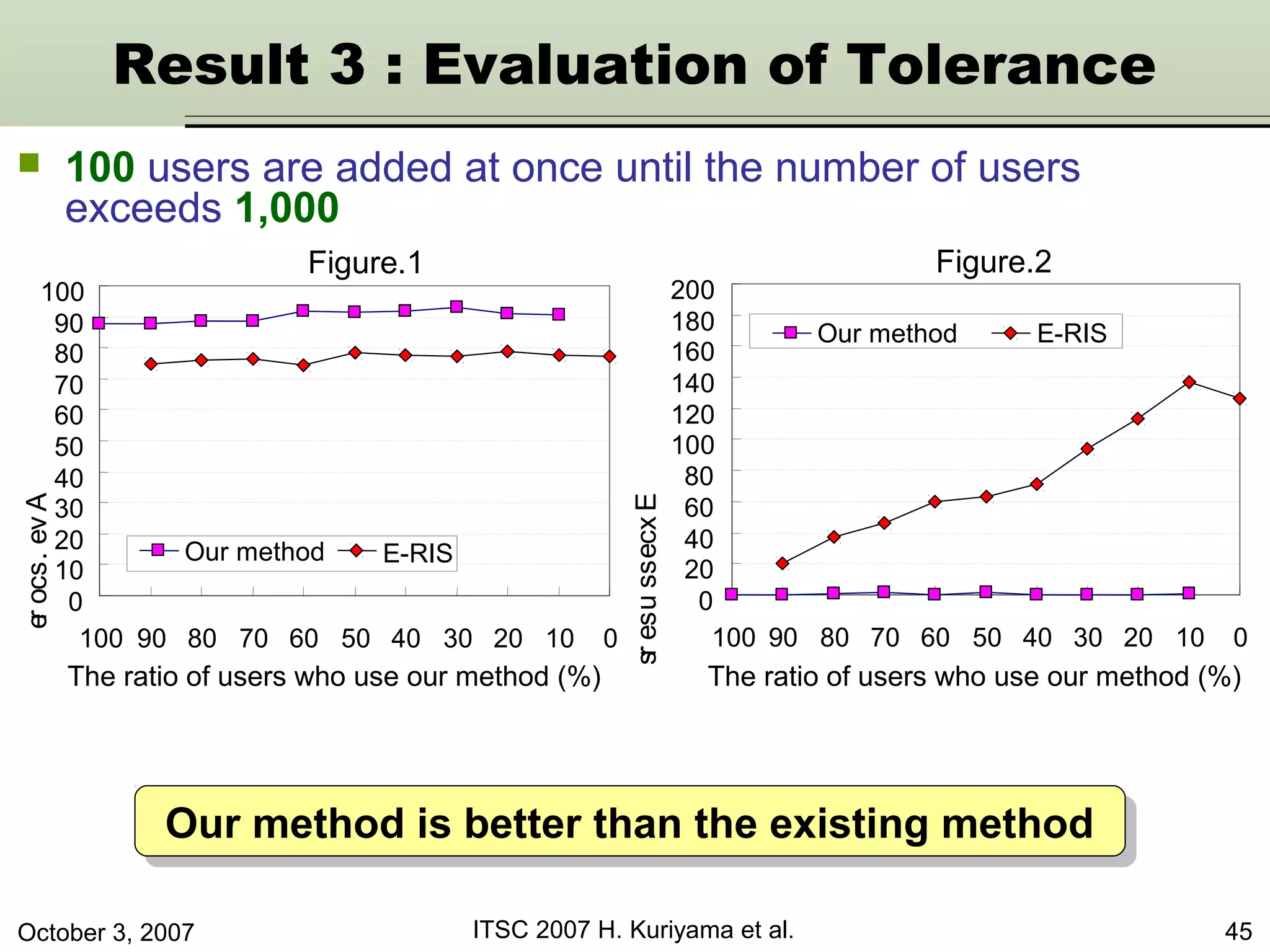 October 3, 2007 ITSC 2007 H. Kuriyama et al. 45
Our method is better than the existing methodOur method is better than the existing method
Result 3 : Evaluation of Tolerance
0
20
40
60
80
100
120
140
160
180
200
100 90 80 70 60 50 40 30 20 10 0
0
10
20
30
40
50
60
70
80
90
100
100 90 80 70 60 50 40 30 20 10 0 Excessusers
The ratio of users who use our method (%) The ratio of users who use our method (%)
Figure.1 Figure.2
Ave.score
Our method E-RIS
Our method E-RIS
 100 users are added at once until the number of users
exceeds 1,000
 