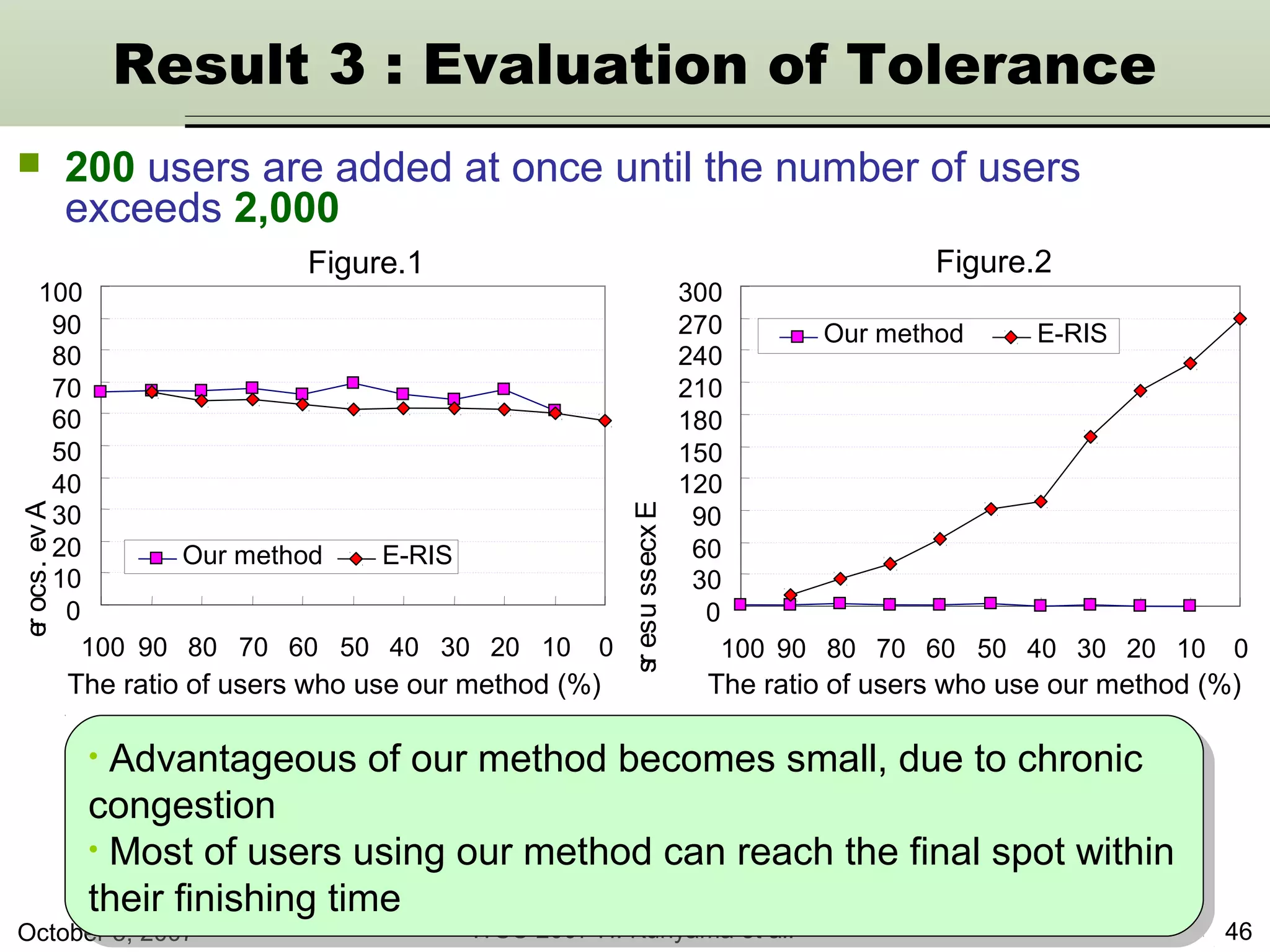 October 3, 2007 ITSC 2007 H. Kuriyama et al. 46
 200 users are added at once until the number of users
exceeds 2,000
• Advantageous of our method becomes small, due to chronic
congestion
• Most of users using our method can reach the final spot within
their finishing time
• Advantageous of our method becomes small, due to chronic
congestion
• Most of users using our method can reach the final spot within
their finishing time
Ave.score
Excessusers
The ratio of users who use our method (%) The ratio of users who use our method (%)
Figure.1 Figure.2
Result 3 : Evaluation of Tolerance
0
10
20
30
40
50
60
70
80
90
100
100 90 80 70 60 50 40 30 20 10 0
Our method E-RIS
0
30
60
90
120
150
180
210
240
270
300
100 90 80 70 60 50 40 30 20 10 0
Our method E-RIS
 