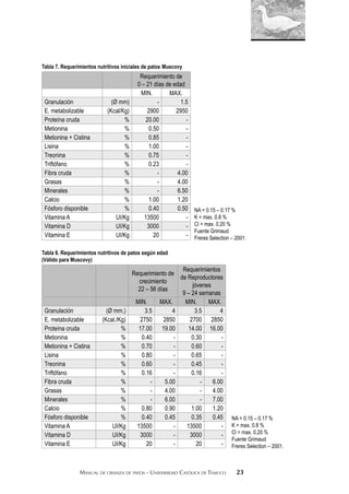 MANUAL DE CRIANZA DE PATOS - UNIVERSIDAD CATÓLICA DE TEMUCO 23
Tabla 7. Requerimientos nutritivos iniciales de patos Muscovy
Requerimiento de
0 – 21 días de edad
MIN. MAX.
Granulación (Ø mm) - 1.5
E. metabolizable (Kcal/Kg) 2900 2950
Proteína cruda % 20.00 -
Metionina % 0.50 -
Metionina + Cistina % 0.85 -
Lisina % 1.00 -
Treonina % 0.75 -
Triftófano % 0.23 -
Fibra cruda % - 4.00
Grasas % - 4.00
Minerales % - 6.50
Calcio % 1.00 1.20
Fósforo disponible % 0.40 0.50
Vitamina A UI/Kg 13500 -
Vitamina D UI/Kg 3000 -
Vitamina E UI/Kg 20 -
Tabla 8. Requerimientos nutritivos de patos según edad
(Válido para Muscovy)
Requerimiento de
crecimiento
22 – 56 días
Requerimientos
de Reproductores
jóvenes
9 – 24 semanas
MIN. MAX. MIN. MAX.
Granulación (Ø mm.) 3.5 4 3.5 4
E. metabolizable (Kcal./Kg) 2750 2850 2700 2850
Proteína cruda % 17.00 19.00 14.00 16.00
Metionina % 0.40 - 0.30 -
Metionina + Cistina % 0.70 - 0.60 -
Lisina % 0.80 - 0.65 -
Treonina % 0.60 - 0.45 -
Triftófano % 0.16 - 0.16 -
Fibra cruda % - 5.00 - 6.00
Grasas % - 4.00 - 4.00
Minerales % - 6.00 - 7.00
Calcio % 0.80 0.90 1.00 1.20
Fósforo disponible % 0.40 0.45 0.35 0.45
Vitamina A UI/Kg 13500 - 13500 -
Vitamina D UI/Kg 3000 - 3000 -
Vitamina E UI/Kg 20 - 20 -
NA = 0.15 – 0.17 %
K = max. 0.8 %
Cl = max. 0.20 %
Fuente Grimaud
Freres Selection – 2001.
NA = 0.15 – 0.17 %
K = max. 0.8 %
Cl = max. 0.20 %
Fuente Grimaud
Freres Selection – 2001.
 