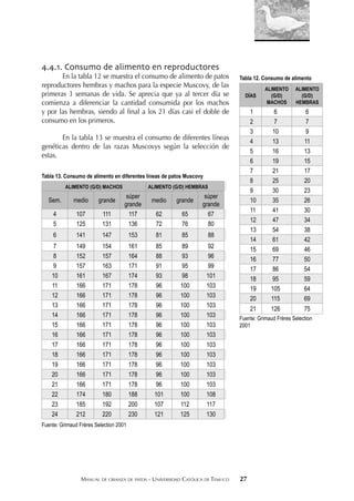 MANUAL DE CRIANZA DE PATOS - UNIVERSIDAD CATÓLICA DE TEMUCO 27
4.4.1. Consumo de alimento en reproductores
En la tabla 12 se muestra el consumo de alimento de patos
reproductores hembras y machos para la especie Muscovy, de las
primeras 3 semanas de vida. Se aprecia que ya al tercer día se
comienza a diferenciar la cantidad consumida por los machos
y por las hembras, siendo al ﬁnal a los 21 días casi el doble de
consumo en los primeros.
En la tabla 13 se muestra el consumo de diferentes líneas
genéticas dentro de las razas Muscovys según la selección de
estas.
Tabla 13. Consumo de alimento en diferentes líneas de patos Muscovy
ALIMENTO (G/D) MACHOS ALIMENTO (G/D) HEMBRAS
Sem. medio grande
súper
grande
medio grande
súper
grande
4 107 111 117 62 65 67
5 125 131 136 72 76 80
6 141 147 153 81 85 88
7 149 154 161 85 89 92
8 152 157 164 88 93 96
9 157 163 171 91 95 99
10 161 167 174 93 98 101
11 166 171 178 96 100 103
12 166 171 178 96 100 103
13 166 171 178 96 100 103
14 166 171 178 96 100 103
15 166 171 178 96 100 103
16 166 171 178 96 100 103
17 166 171 178 96 100 103
18 166 171 178 96 100 103
19 166 171 178 96 100 103
20 166 171 178 96 100 103
21 166 171 178 96 100 103
22 174 180 188 101 100 108
23 185 192 200 107 112 117
24 212 220 230 121 125 130
Fuente: Grimaud Frères Selection 2001
Tabla 12. Consumo de alimento
DÍAS
ALIMENTO
(G/D)
MACHOS
ALIMENTO
(G/D)
HEMBRAS
1 6 6
2 7 7
3 10 9
4 13 11
5 16 13
6 19 15
7 21 17
8 25 20
9 30 23
10 35 26
11 41 30
12 47 34
13 54 38
14 61 42
15 69 46
16 77 50
17 86 54
18 95 59
19 105 64
20 115 69
21 126 75
Fuente: Grimaud Frères Selection
2001
 