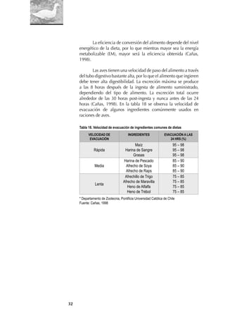 32
La eﬁciencia de conversión del alimento depende del nivel
energético de la dieta, por lo que mientras mayor sea la energía
metabolizable (EM), mayor será la eﬁciencia obtenida (Cañas,
1998).
Las aves tienen una velocidad de paso del alimento a través
del tubo digestivo bastante alta, por lo que el alimento que ingieren
debe tener alta digestibilidad. La excreción máxima se produce
a las 8 horas después de la ingesta de alimento suministrado,
dependiendo del tipo de alimento. La excreción total ocurre
alrededor de las 30 horas post-ingesta y nunca antes de las 24
horas (Cañas, 1998). En la tabla 18 se observa la velocidad de
evacuación de algunos ingredientes comúnmente usados en
raciones de aves.
Tabla 18. Velocidad de evacuación de ingredientes comunes de dietas
VELOCIDAD DE
EVACUACIÓN
INGREDIENTES EVACUACIÓN A LAS
24 HRS (%)
Rápida
Maíz
Harina de Sangre
Grasas
95 – 98
95 – 98
95 – 98
Media
Harina de Pescado
Afrecho de Soya
Afrecho de Raps
85 – 90
85 – 90
85 – 90
Lenta
Afrechillo de Trigo
Afrecho de Maravilla
Heno de Alfalfa
Heno de Trébol
75 – 85
75 – 85
75 – 85
75 – 85
* Departamento de Zootecnia, Pontificia Universidad Católica de Chile
Fuente: Cañas, 1998
 