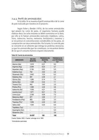 MANUAL DE CRIANZA DE PATOS - UNIVERSIDAD CATÓLICA DE TEMUCO 51
7.4.3. Perﬁl de aminoácidos
En la tabla 36 se muestra el perﬁl aminoacídico de la carne
de pato realizado por nosotros en el proyecto.
Según Fisher y Bender (1976), de los veinte aminoácidos
que poseen las carne de patos, el organismo humano puede
elaborar doce; los ocho restantes se deben suministrar en la dieta,
por ello se le llaman aminoácidos esenciales (triptófano, valina,
lisina, isoleucina, leucina, metionina, fenilalanina y treonina) y
se encuentran en concentraciones considerables en los patos, en
comparación con otros aminoácidos. Por lo tanto, la carne de pato
se convierte en un alimento que entrega las proteínas necesarias,
ya que los aminoácidos que las constituyen, se encuentran dentro
de las que el consumo humano requiere diariamente.
Tabla 36. Fuente de aminoácidos
AMINOÁCIDO
MG/100G
MUESTRA
PRESENCIA EN
MUESTRA
(%)
PRESENCIA EN
LAS PROTEÍNAS
(%)*
Alanina (Ala) 1.616 6,57 9,0
Arginina (Arg) 2.049 8,33 4,7
Aspartato (Asp) 2.194 8,92 5,5
Cisteína (Cys) 742 3,02 2,8
Glutamato (Glu) 3.442 13,9 6,2
Histidina (His) 581 2,36 2,1
Glicina (Gly) 1.266 5,14 7,5
Serina (Ser) 1.308 5,32 7,1
Tirosina (Tyr) 842 3,42 3,5
Prolina (Pro) 1.069 4,34 4,6
Isoleucina (Ile)1
1.036 4,21 4,6
Leucina (Leu)1
1.971 8,01 7,5
Lisina (Lys)1
2.358 9,58 7,0
Metionina (Met)1
877 3,56 1,7
Fenilalanina (Phe)1
883 3,59 3,5
Treonina (Thr)1
1.059 4,30 6,0
Valina (Val)1
1.304 5,30 6,9
Triptófano (Trp)1
- - 1,1
Asparagina (Asn) - - 5,5
Glutamina (Gln) - - 3,9
Total 24.597 100 100
Fuente: Rubilar, 2003 - Fuente: Lehninger et al, 1993.
1
Aminoácidos esenciales
 
