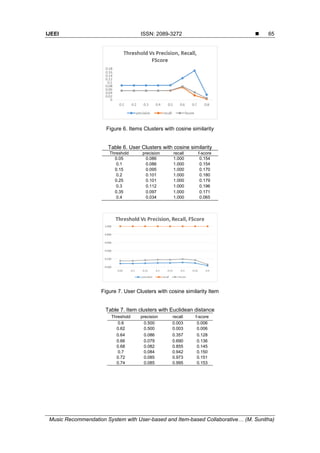 IJEEI ISSN: 2089-3272 
Music Recommendation System with User-based and Item-based Collaborative… (M. Sunitha)
65
Figure 6. Items Clusters with cosine similarity
Table 6. User Clusters with cosine similarity
Threshold precision recall f-score
0.05 0.086 1.000 0.154
0.1 0.086 1.000 0.154
0.15 0.095 1.000 0.170
0.2 0.101 1.000 0.180
0.25 0.101 1.000 0.179
0.3 0.112 1.000 0.196
0.35 0.097 1.000 0.171
0.4 0.034 1.000 0.065
Figure 7. User Clusters with cosine similarity Item
Table 7. Item clusters with Euclidean distance
Threshold precision recall f-score
0.6 0.500 0.003 0.006
0.62 0.500 0.003 0.006
0.64 0.086 0.357 0.128
0.66 0.079 0.690 0.136
0.68 0.082 0.855 0.145
0.7 0.084 0.942 0.150
0.72 0.085 0.973 0.151
0.74 0.085 0.995 0.153
 