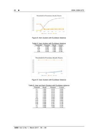  ISSN: 2089-3272
IJEEI Vol. 5, No. 1, March 2017 : 59 – 68
66
Figure 8. Item clusters with Euclidean distance
Table 8. User clusters with Euclidean distance
ThresholdU Precision Recall f-score
0.8 0.003 1.000 0.007
0.85 0.003 1.000 0.007
0.9 0.019 1.000 0.036
0.95 0.076 1.000 0.138
Figure 9. User clusters with Euclidean distance
Table 9. User and Item Clusters with Euclidean distance
Threshold Recall Precision F-score
0.1 1.000 0.019 0.035
0.2 1.000 0.019 0.035
0.3 1.000 0.019 0.035
0.4 1.000 0.019 0.035
0.5 1.000 0.019 0.035
0.6 0.500 0.003 0.006
0.62 0.500 0.003 0.006
0.63 0.333 0.003 0.005
0.64 0.086 0.357 0.128
0.66 0.086 0.357 0.128
0.7 0.084 0.942 0.150
0.9 0.086 1.000 0.154
 