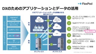 © 2016 NetApp, Inc. Cisco, Inc. All rights reserved.© 2018 NetApp, Inc. Cisco, Inc. All rights reserved.
DXのためのアプリケーションとデータの活用
ITがアプリケーションとデータを稼働させる
新たなエリア
専
有
共
有
オンプレミス オフプレミス
社内
プライベート
PaaS
ハイパー
スケール
クラウドの
PaaS
IaaS
SaaS
1
2
3
4
6
1
オンプレミスと同様のインフラ
をアウトソース
2 SaaSでアプリケーション利用
3
プライベートクラウドと
パブリッククラウド間で
インフラを移行
4
社内プライベートクラウドを
構築 (IaaS)
5
AWSやAzureなどのクラウドベー
スのマイクロサービス 基盤の
活用 (PaaS)
6
社内のマイクロサービス基盤
への回帰 (PaaS)
5
Internet of
Things
コグニティブ/
AIシステム
ロボティクス
AR / VR + MR
3D
プリンティング
次世代
セキュリティ
イ
ノ
ベ
ー
シ
ョ
ン
ア
ク
セ
ラ
レ
ー
タ
ー
or DR先に
 