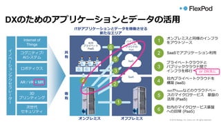 © 2016 NetApp, Inc. Cisco, Inc. All rights reserved.© 2018 NetApp, Inc. Cisco, Inc. All rights reserved.
DXのためのアプリケーションとデータの活用
ITがアプリケーションとデータを稼働させる
新たなエリア
専
有
共
有
オンプレミス オフプレミス
社内
プライベート
PaaS
ハイパー
スケール
クラウドの
PaaS
IaaS
SaaS
1
2
3
4
6
1
オンプレミスと同様のインフラ
をアウトソース
2 SaaSでアプリケーション利用
3
プライベートクラウドと
パブリッククラウド間で
インフラを移行
4
社内プライベートクラウドを
構築 (IaaS)
5
AWSやAzureなどのクラウドベー
スのマイクロサービス 基盤の
活用 (PaaS)
6
社内のマイクロサービス基盤
への回帰 (PaaS)
5
Internet of
Things
コグニティブ/
AIシステム
ロボティクス
AR / VR + MR
3D
プリンティング
次世代
セキュリティ
イ
ノ
ベ
ー
シ
ョ
ン
ア
ク
セ
ラ
レ
ー
タ
ー
or DR先に
 