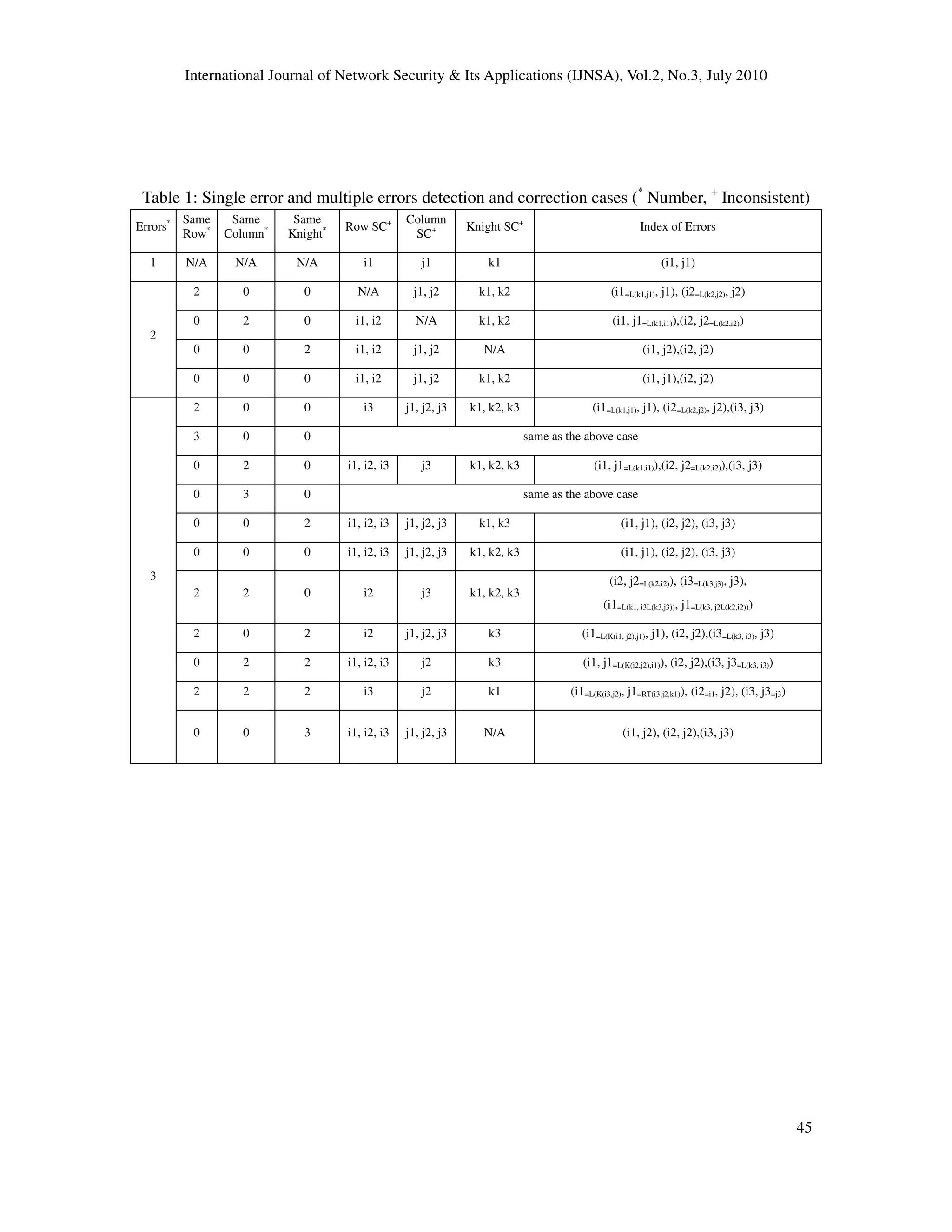 International Journal of Network Security & Its Applications (IJNSA), Vol.2, No.3, July 2010
45
Table 1: Single error and multiple errors detection and correction cases (*
Number, +
Inconsistent)
Errors* Same
Row*
Same
Column*
Same
Knight* Row SC+ Column
SC+ Knight SC+
Index of Errors
1 N/A N/A N/A i1 j1 k1 (i1, j1)
2
2 0 0 N/A j1, j2 k1, k2 (i1=L(k1,j1), j1), (i2=L(k2,j2), j2)
0 2 0 i1, i2 N/A k1, k2 (i1, j1=L(k1,i1)),(i2, j2=L(k2,i2))
0 0 2 i1, i2 j1, j2 N/A (i1, j2),(i2, j2)
0 0 0 i1, i2 j1, j2 k1, k2 (i1, j1),(i2, j2)
3
2 0 0 i3 j1, j2, j3 k1, k2, k3 (i1=L(k1,j1), j1), (i2=L(k2,j2), j2),(i3, j3)
3 0 0 same as the above case
0 2 0 i1, i2, i3 j3 k1, k2, k3 (i1, j1=L(k1,i1)),(i2, j2=L(k2,i2)),(i3, j3)
0 3 0 same as the above case
0 0 2 i1, i2, i3 j1, j2, j3 k1, k3 (i1, j1), (i2, j2), (i3, j3)
0 0 0 i1, i2, i3 j1, j2, j3 k1, k2, k3 (i1, j1), (i2, j2), (i3, j3)
2 2 0 i2 j3 k1, k2, k3
(i2, j2=L(k2,i2)), (i3=L(k3,j3), j3),
(i1=L(k1, i3L(k3,j3)), j1=L(k3, j2L(k2,i2)))
2 0 2 i2 j1, j2, j3 k3 (i1=L(K(i1, j2),j1), j1), (i2, j2),(i3=L(k3, i3), j3)
0 2 2 i1, i2, i3 j2 k3 (i1, j1=L(K(i2,j2),i1)), (i2, j2),(i3, j3=L(k3, i3))
2 2 2 i3 j2 k1 (i1=L(K(i3,j2), j1=RT(i3,j2,k1)), (i2=i1, j2), (i3, j3=j3)
0 0 3 i1, i2, i3 j1, j2, j3 N/A (i1, j2), (i2, j2),(i3, j3)
 