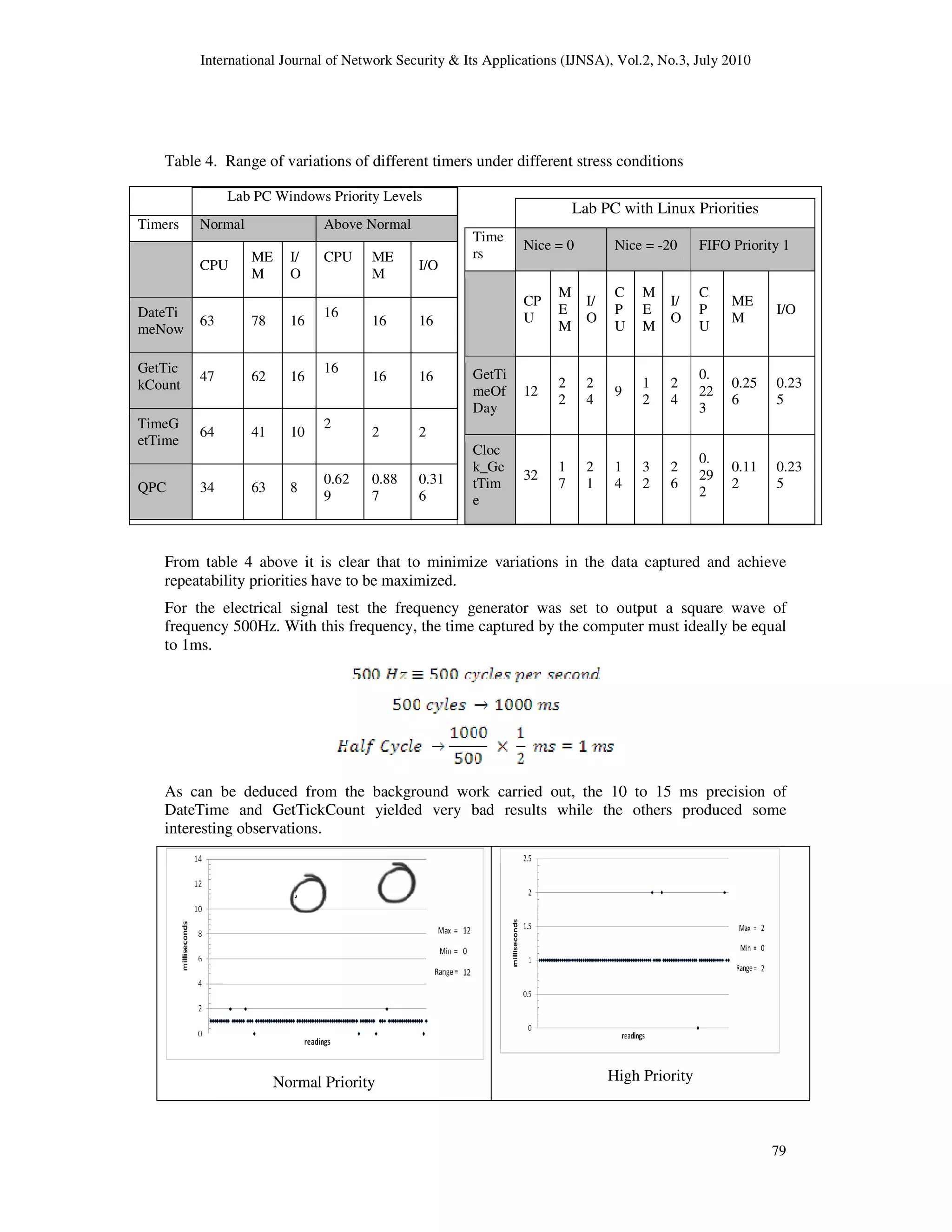 International Journal of Network Security & Its Applications (IJNSA), Vol.2, No.3, July 2010
79
Table 4. Range of variations of different timers under different stress conditions
From table 4 above it is clear that to minimize variations in the data captured and achieve
repeatability priorities have to be maximized.
For the electrical signal test the frequency generator was set to output a square wave of
frequency 500Hz. With this frequency, the time captured by the computer must ideally be equal
to 1ms.
As can be deduced from the background work carried out, the 10 to 15 ms precision of
DateTime and GetTickCount yielded very bad results while the others produced some
interesting observations.
Normal Priority High Priority
Lab PC Windows Priority Levels
Timers Normal Above Normal
CPU
ME
M
I/
O
CPU ME
M
I/O
DateTi
meNow
63 78 16
16
16 16
GetTic
kCount
47 62 16
16
16 16
TimeG
etTime
64 41 10
2
2 2
QPC 34 63 8
0.62
9
0.88
7
0.31
6
Lab PC with Linux Priorities
Time
rs
Nice = 0 Nice = -20 FIFO Priority 1
CP
U
M
E
M
I/
O
C
P
U
M
E
M
I/
O
C
P
U
ME
M
I/O
GetTi
meOf
Day
12
2
2
2
4
9
1
2
2
4
0.
22
3
0.25
6
0.23
5
Cloc
k_Ge
tTim
e
32
1
7
2
1
1
4
3
2
2
6
0.
29
2
0.11
2
0.23
5
 