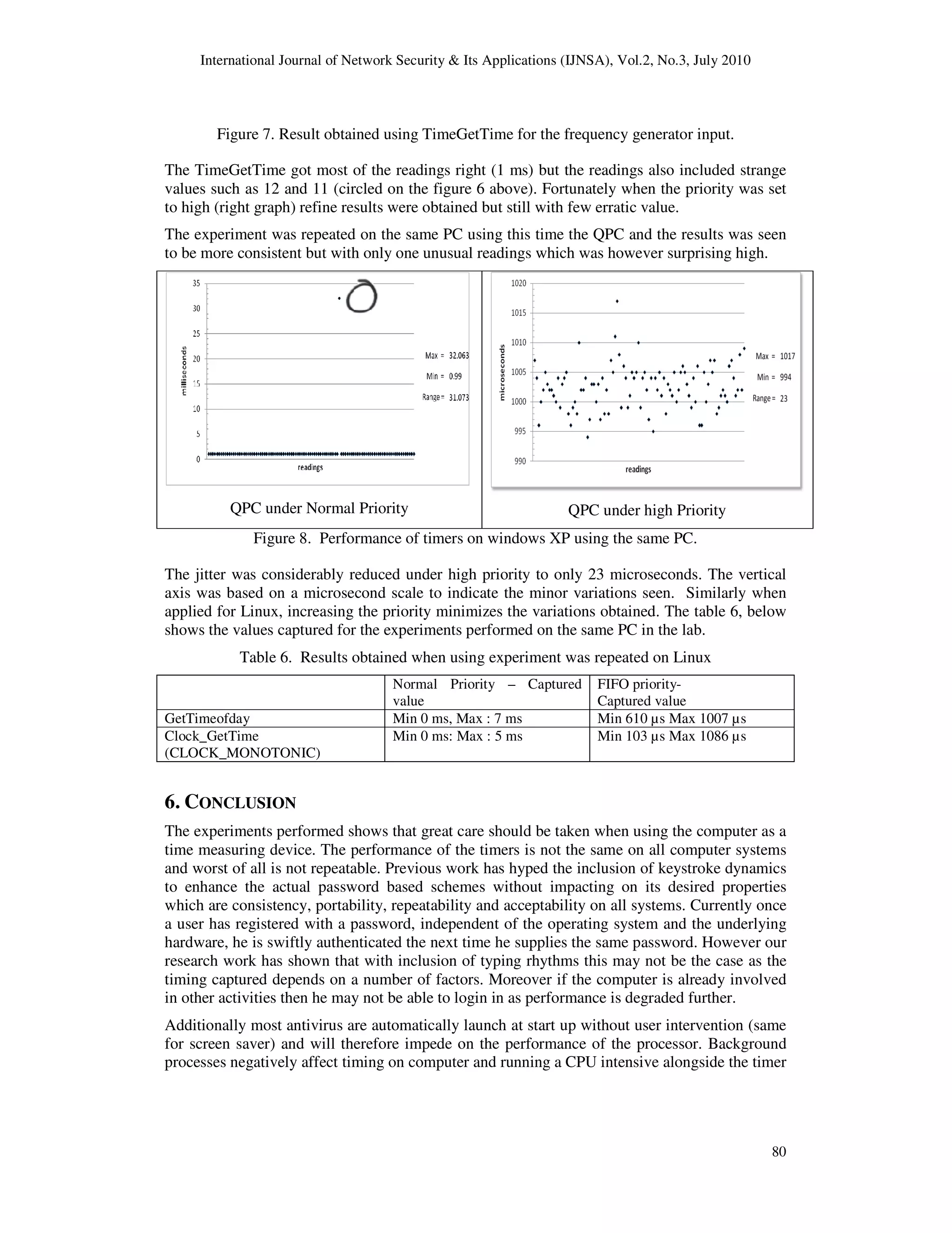 International Journal of Network Security & Its Applications (IJNSA), Vol.2, No.3, July 2010
80
Figure 7. Result obtained using TimeGetTime for the frequency generator input.
The TimeGetTime got most of the readings right (1 ms) but the readings also included strange
values such as 12 and 11 (circled on the figure 6 above). Fortunately when the priority was set
to high (right graph) refine results were obtained but still with few erratic value.
The experiment was repeated on the same PC using this time the QPC and the results was seen
to be more consistent but with only one unusual readings which was however surprising high.
QPC under Normal Priority QPC under high Priority
Figure 8. Performance of timers on windows XP using the same PC.
The jitter was considerably reduced under high priority to only 23 microseconds. The vertical
axis was based on a microsecond scale to indicate the minor variations seen. Similarly when
applied for Linux, increasing the priority minimizes the variations obtained. The table 6, below
shows the values captured for the experiments performed on the same PC in the lab.
Table 6. Results obtained when using experiment was repeated on Linux
Normal Priority – Captured
value
FIFO priority-
Captured value
GetTimeofday Min 0 ms, Max : 7 ms Min 610 µs Max 1007 µs
Clock_GetTime
(CLOCK_MONOTONIC)
Min 0 ms: Max : 5 ms Min 103 µs Max 1086 µs
6. CONCLUSION
The experiments performed shows that great care should be taken when using the computer as a
time measuring device. The performance of the timers is not the same on all computer systems
and worst of all is not repeatable. Previous work has hyped the inclusion of keystroke dynamics
to enhance the actual password based schemes without impacting on its desired properties
which are consistency, portability, repeatability and acceptability on all systems. Currently once
a user has registered with a password, independent of the operating system and the underlying
hardware, he is swiftly authenticated the next time he supplies the same password. However our
research work has shown that with inclusion of typing rhythms this may not be the case as the
timing captured depends on a number of factors. Moreover if the computer is already involved
in other activities then he may not be able to login in as performance is degraded further.
Additionally most antivirus are automatically launch at start up without user intervention (same
for screen saver) and will therefore impede on the performance of the processor. Background
processes negatively affect timing on computer and running a CPU intensive alongside the timer
 