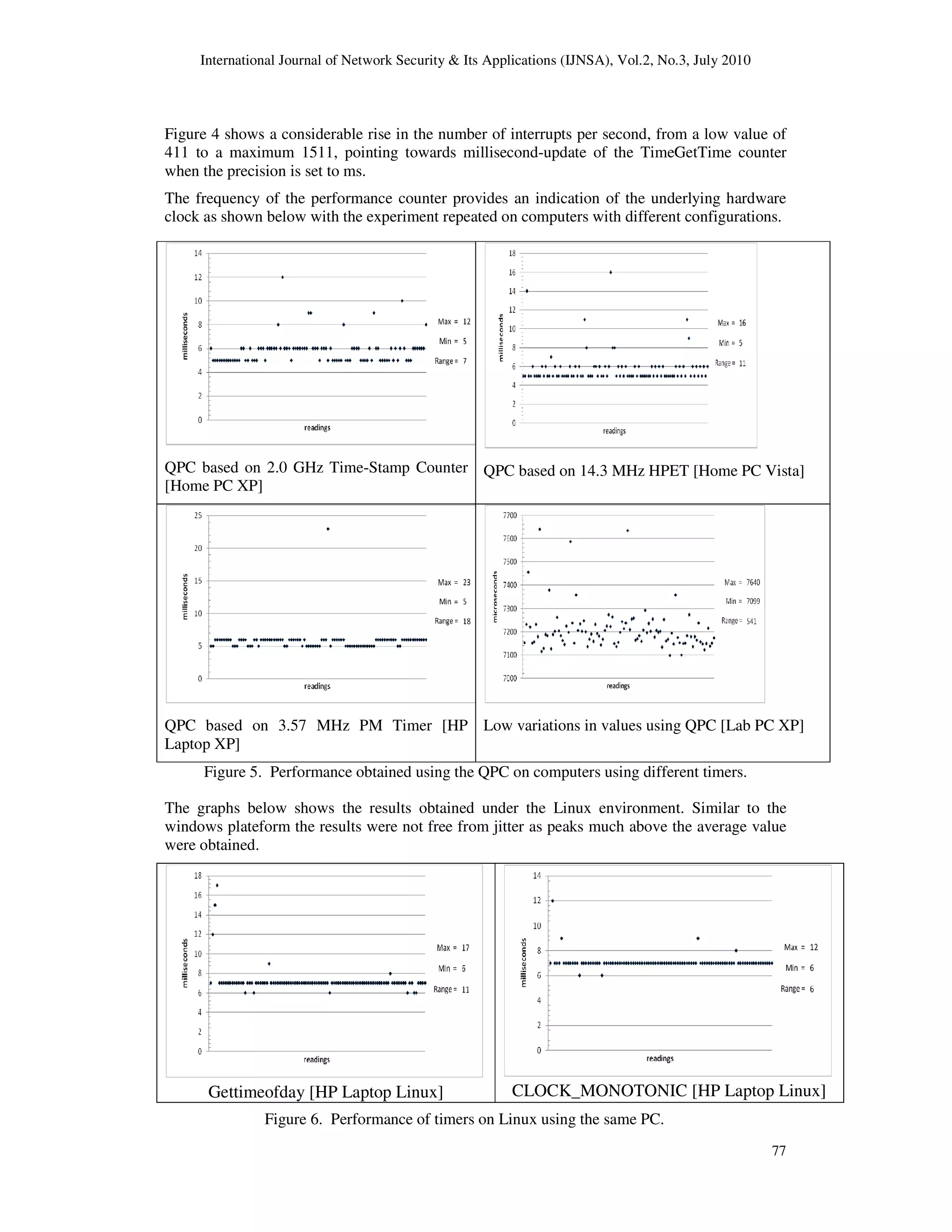 International Journal of Network Security & Its Applications (IJNSA), Vol.2, No.3, July 2010
77
Figure 4 shows a considerable rise in the number of interrupts per second, from a low value of
411 to a maximum 1511, pointing towards millisecond-update of the TimeGetTime counter
when the precision is set to ms.
The frequency of the performance counter provides an indication of the underlying hardware
clock as shown below with the experiment repeated on computers with different configurations.
Figure 5. Performance obtained using the QPC on computers using different timers.
The graphs below shows the results obtained under the Linux environment. Similar to the
windows plateform the results were not free from jitter as peaks much above the average value
were obtained.
QPC based on 2.0 GHz Time-Stamp Counter
[Home PC XP]
QPC based on 14.3 MHz HPET [Home PC Vista]
QPC based on 3.57 MHz PM Timer [HP
Laptop XP]
Low variations in values using QPC [Lab PC XP]
Gettimeofday [HP Laptop Linux] CLOCK_MONOTONIC [HP Laptop Linux]
Figure 6. Performance of timers on Linux using the same PC.
 