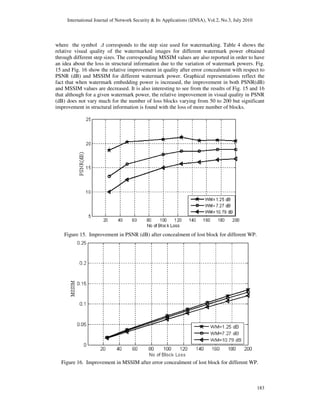 International Journal of Network Security & Its Applications (IJNSA), Vol.2, No.3, July 2010
183
where the symbol ∆ corresponds to the step size used for watermarking. Table 4 shows the
relative visual quality of the watermarked images for different watermark power obtained
through different step sizes. The corresponding MSSIM values are also reported in order to have
an idea about the loss in structural information due to the variation of watermark powers. Fig.
15 and Fig. 16 show the relative improvement in quality after error concealment with respect to
PSNR (dB) and MSSIM for different watermark power. Graphical representations reflect the
fact that when watermark embedding power is increased, the improvement in both PSNR(dB)
and MSSIM values are decreased. It is also interesting to see from the results of Fig. 15 and 16
that although for a given watermark power, the relative improvement in visual quality in PSNR
(dB) does not vary much for the number of loss blocks varying from 50 to 200 but significant
improvement in structural information is found with the loss of more number of blocks.
Figure 15. Improvement in PSNR (dB) after concealment of lost block for different WP.
Figure 16. Improvement in MSSIM after error concealment of lost block for different WP.
 