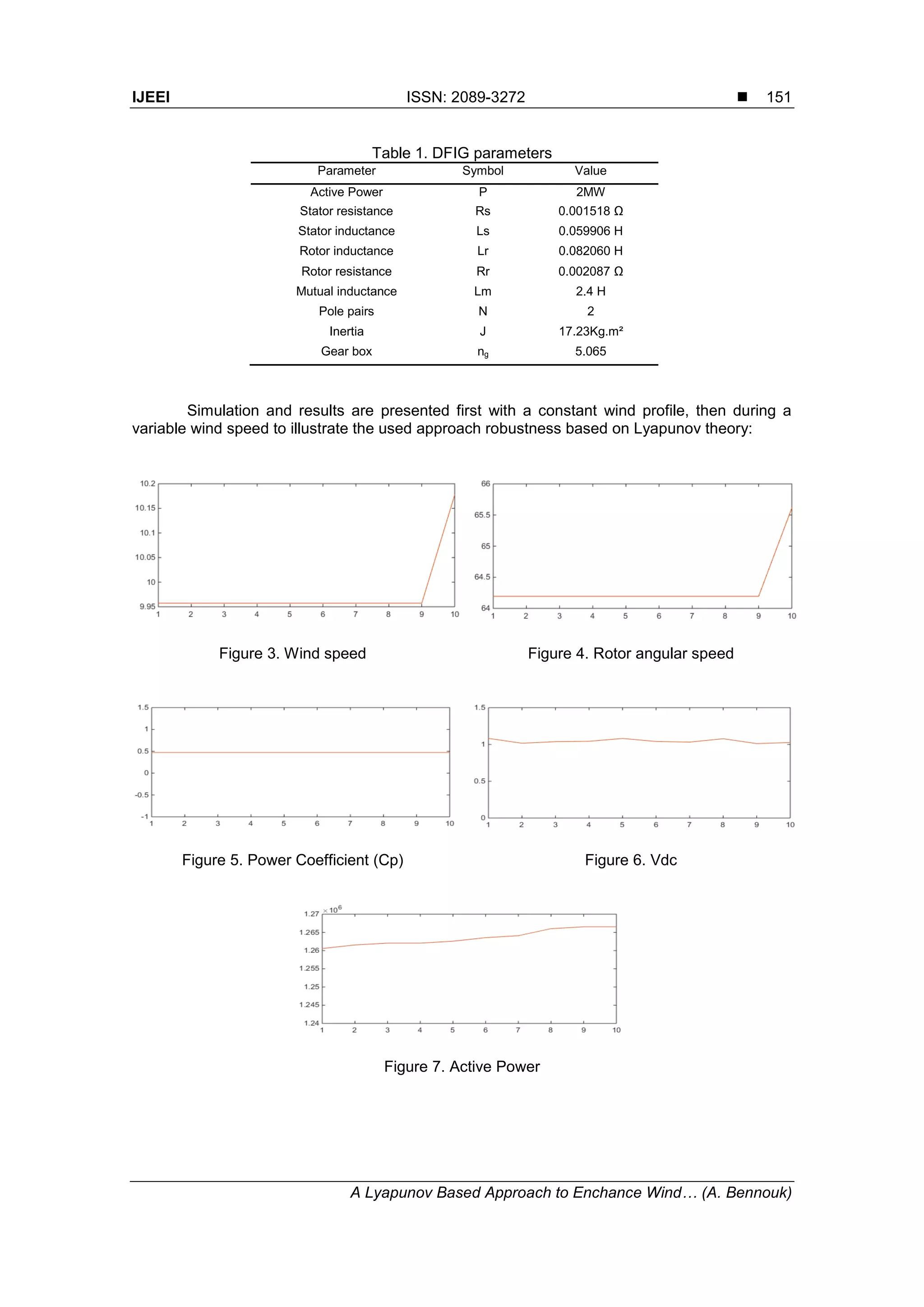 IJEEI ISSN: 2089-3272 
A Lyapunov Based Approach to Enchance Wind… (A. Bennouk)
151
Table 1. DFIG parameters
Parameter Symbol Value
Active Power P 2MW
Stator resistance Rs 0.001518 Ω
Stator inductance Ls 0.059906 H
Rotor inductance Lr 0.082060 H
Rotor resistance Rr 0.002087 Ω
Mutual inductance Lm 2.4 H
Pole pairs N 2
Inertia J 17.23Kg.m²
Gear box ng 5.065
Simulation and results are presented first with a constant wind profile, then during a
variable wind speed to illustrate the used approach robustness based on Lyapunov theory:
Figure 3. Wind speed Figure 4. Rotor angular speed
Figure 5. Power Coefficient (Cp) Figure 6. Vdc
Figure 7. Active Power
 