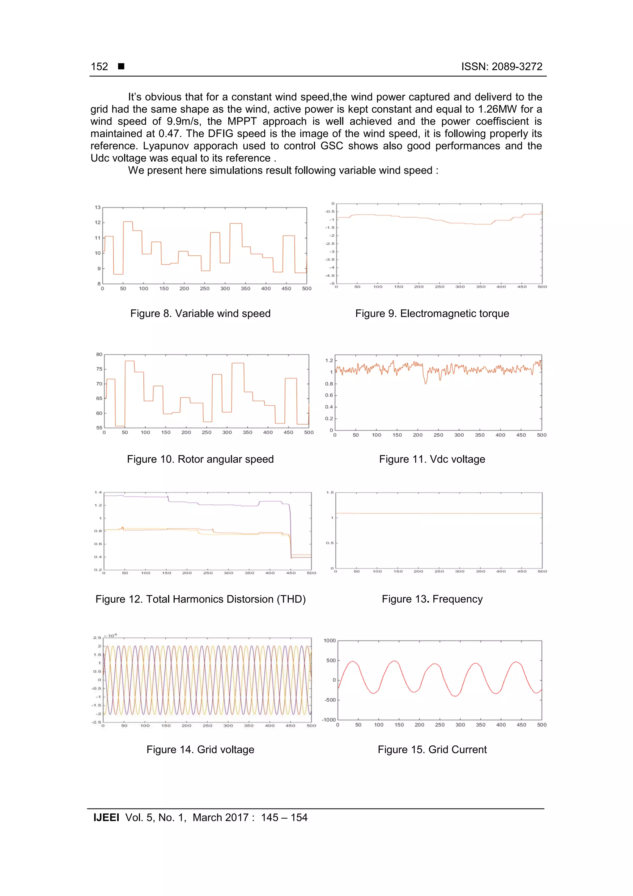  ISSN: 2089-3272
IJEEI Vol. 5, No. 1, March 2017 : 145 – 154
152
It’s obvious that for a constant wind speed,the wind power captured and deliverd to the
grid had the same shape as the wind, active power is kept constant and equal to 1.26MW for a
wind speed of 9.9m/s, the MPPT approach is well achieved and the power coeffiscient is
maintained at 0.47. The DFIG speed is the image of the wind speed, it is following properly its
reference. Lyapunov apporach used to control GSC shows also good performances and the
Udc voltage was equal to its reference .
We present here simulations result following variable wind speed :
Figure 8. Variable wind speed Figure 9. Electromagnetic torque
Figure 10. Rotor angular speed Figure 11. Vdc voltage
Figure 12. Total Harmonics Distorsion (THD) Figure 13. Frequency
Figure 14. Grid voltage Figure 15. Grid Current
 