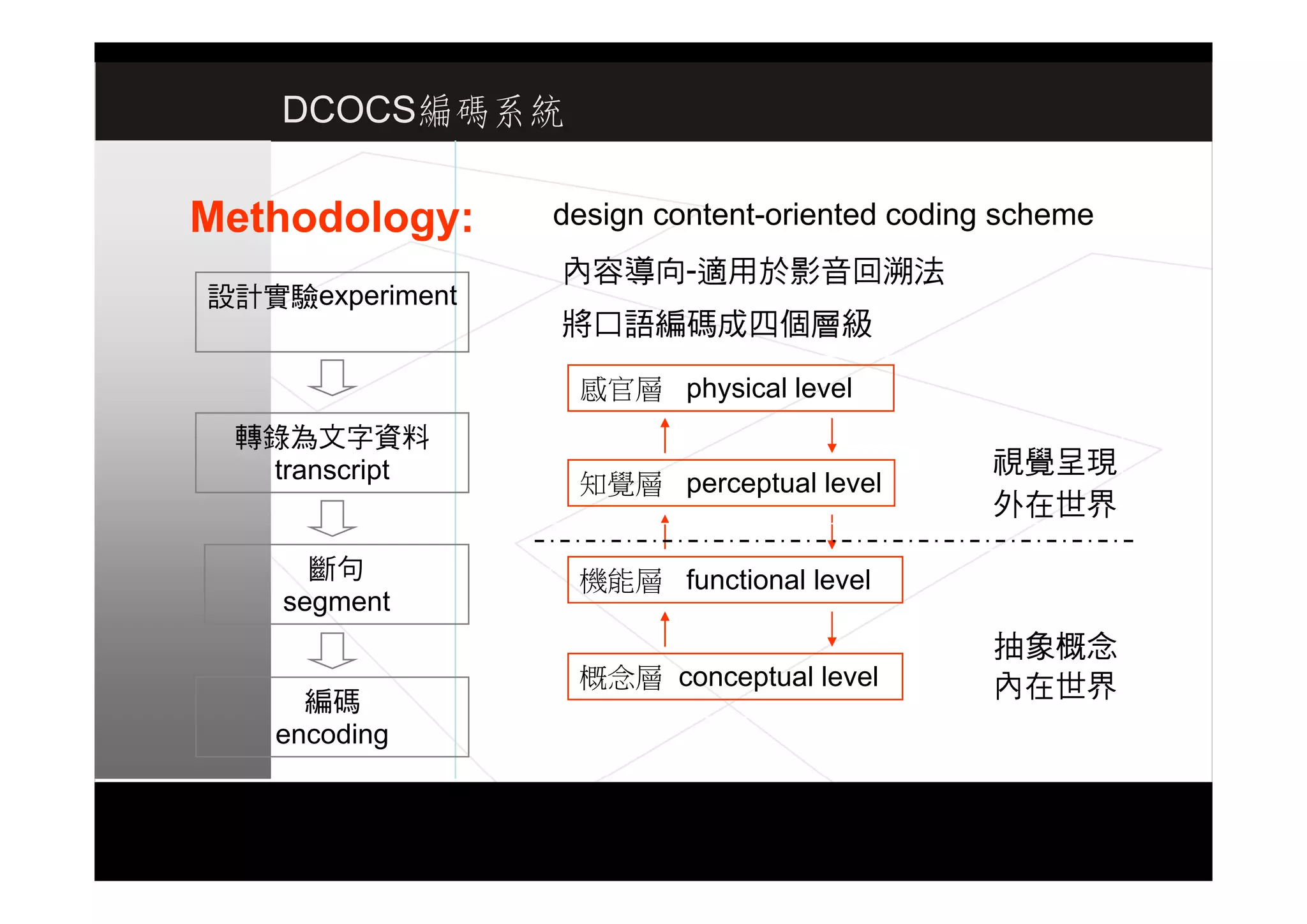 設計思考研究演講 07.11