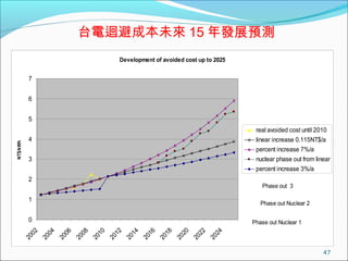 ̨ޒܳɱδ 15 lչAy
Development of avoided cost up to 2025
0
1
2
3
4
5
6
7
2002
2004
2006
2008
2010
2012
2014
2016
2018
2020
2022
2024
NT$/kWh
real avoided cost until 2010
linear increase 0.115NT$/a
percent increase 7%/a
nuclear phase out from linear
percent increase 3%/a
Phase out Nuclear 1
Phase out 3
Nuclear 1
Phase out Nuclear 2
2
47
 