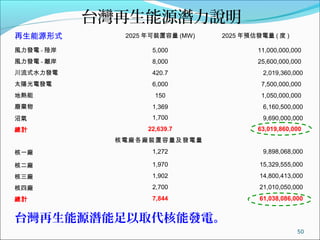 ̨Դf
Դʽ 2025 b (MW) 2025 Al (  )
Ll - ꑰ 5,000 11,000,000,000
Ll - x 8,000 25,600,000,000
ʽˮl 420.7 2,019,360,000
̫ꖹ늰l 6,000 7,500,000,000
؟ 150 1,050,000,000
U 1,369 6,160,500,000
Ӛ 1,700 9,690,000,000
Ӌ 22,639.7 63,019,860,000
늏SSbl
һS 1,272 9,898,068,000
˶S 1,970 15,329,555,000
S 1,902 14,800,413,000
ďS 2,700 21,010,050,000
Ӌ 7,844 61,038,086,000
50
̨Դȡܰl늡
 