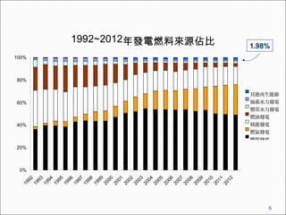 1992~2012lȼρԴױ
0%
20%
40%
60%
80%
100%
1992
1993
1994
1995
1996
1997
1998
1999
2000
2001
2002
2003
2004
2005
2006
2007
2008
2009
2010
2011
2012
Դ
ˮl
Tˮl
ȼͰl
ܰl
ȼl
ȼúl
1.98%
6
 