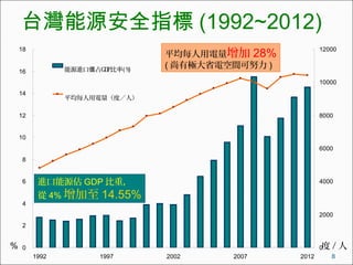 0
2
4
6
8
10
12
14
16
18
1992 1997 2002 2007 2012
0
2000
4000
6000
8000
10000
12000
ԴM ռGDP( %)ֵ
ƽÿȣˣ
MԴ GDP أ
 4%  14.55%
 / %
ƽÿ 28%
( ИOʡ늿gŬ )
̨Դȫָ (1992~2012)
8
 