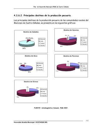 Plan de Desarrollo Municipal (PDM) de Cuatro Cañadas




4.3.6.2 Principales destinos de la producción pecuaria

Los principales destinos de la producción pecuario de las comunidades rurales del
Municipio de Cuatro Cañadas, se presenta en los siguientes gráficos.


                                                                             Destino de Vacunos
               Destino de Caballos

                                                                              0% 1%      15%

                     0% 6% 0%                                                                        Consumo
                                         Consumo
                                                                                                     Venta
                                         Venta
                                                                                                     Trueque
                                         Trueque
                                                                                                     Tracción
                                         Tracción
                                                                       84%
               94%



                 Destino de Aves                                             Destino de Porcinos


                                                                                 0%
                                                                                               29%
         10%    0%                    Consumo                                                        Consumo
                                      Venta                                                          Venta
                                      Trueque                                                        Trueque
                                      Tracción                                                       Tracción
                                                                 71%
                       90%




                Destino de Ovinos


                      0%
                                   25%
                                              Consumo
                                              Venta
                                              Trueque
                                              Tracción
   75%




                                FUENTE: Autodiagnóstico Comunal, PDM 2007.




                                                                                                             112
Honorable Alcaldía Municipal - ECOTHESIS SRL
 