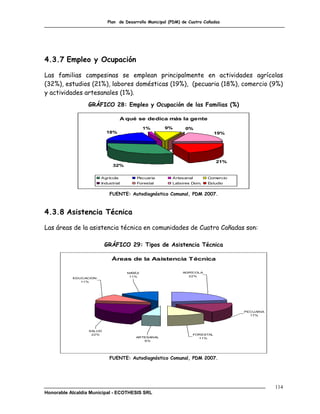 Plan de Desarrollo Municipal (PDM) de Cuatro Cañadas




4.3.7 Empleo y Ocupación

Las familias campesinas se emplean principalmente en actividades agrícolas
(32%), estudios (21%), labores domésticas (19%), (pecuaria (18%), comercio (9%)
y actividades artesanales (1%).
                 GRÁFICO 28: Empleo y Ocupación de las Familias (%)

                                  A qué se dedica más la gente
                                            1%       9%        0%
                          18%                                                19%




                                                                             21%
                             32%


                       Agrícola         Pecuaria         Artesanal       Comercio
                       Industrial       Forestal         Labores Dom.    Estudio


                           FUENTE: Autodiagnóstico Comunal, PDM 2007.



4.3.8 Asistencia Técnica

Las áreas de la asistencia técnica en comunidades de Cuatro Cañadas son:

                          GRÁFICO 29: Tipos de Asistencia Técnica

                            Áreas de la Asistencia T écnica

                                    NIÑÉZ                    AGRÍCOLA
                                     11%                       22%
           EDUCACIÓN
              11%




                                                                                    PECUARIA
                                                                                      17%




                  SALUD
                   22%                                            FORESTAL
                                        ARTESANAL                   11%
                                           6%




                           FUENTE: Autodiagnóstico Comunal, PDM 2007.




                                                                                               114
Honorable Alcaldía Municipal - ECOTHESIS SRL
 