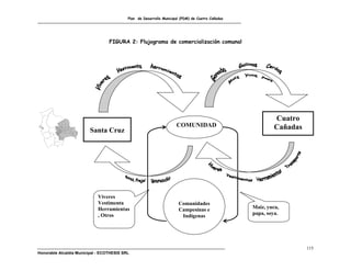 Plan de Desarrollo Municipal (PDM) de Cuatro Cañadas




                                  FIGURA 2: Flujograma de comercialización comunal




                                                                                                           Cuatro
                                                                     COMUNIDAD                             Cañadas
                         Santa Cruz




                             Víveres
                             Vestimenta                               Comunidades
                             Herramientas                             Campesinas e                Maiz, yuca,
                             , Otros                                                              papa, soya.
                                                                       Indígenas




                                                                                                                     115
Honorable Alcaldía Municipal - ECOTHESIS SRL
 