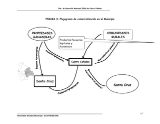 Plan de Desarrollo Municipal (PDM) de Cuatro Cañadas




                              FIGURA 4: Flujograma de comercialización en el Municipio




               PROPIEDADES                                                                        COMUNIDADES
                GANADERAS                                                                           RURALES
                                               Productos Pecuarios,
                                               Agrícolas y
                                               Forestales




                                                          Cuatro Cañadas




                    Santa Cruz
                                                                                                     Santa Cruz




                                                                                                                  117
Honorable Alcaldía Municipal - ECOTHESIS SRL
 