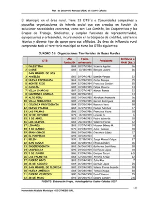 Plan de Desarrollo Municipal (PDM) de Cuatro Cañadas



El Municipio en el área rural, tiene 33 OTB´s o Comunidades campesinas y
pequeñas organizaciones de interés social que son creadas en función de
solucionar necesidades concretas, como ser: Los Comités, las Cooperativas y los
Grupos de Trabajo, Sindicatos, y cumplen funciones de representatividad,
agropecuarias y artesanales, incursionando en la búsqueda de créditos, asistencia
técnica y diverso tipo de apoyo para sus afiliados. Su área de influencia rural
comprende todo el territorio municipal se tiene las OTBs siguientes:

              CUADRO 51: Organizaciones Territoriales de Bases Rurales
                                       Año         Fecha                                Distancia a
                 OTB                                                  Presidente
                                    fundación    aniversario                            HAM (Km.)
  1 PALESTINA                             1984 30/07/1984 Vicente Aguilar                       16
  2 CAINE                                 1985 10/11/1985 Benigno Lázaro                        26
    SAN MIGUEL DE LOS
  3 ANGELES                               1982   29/09/1982     Damián Vargas                   22
  4 NUEVA ESPERANZA                       1969   16/09/1969     Carlos Dosape                    15
  5 MONTE RICO                            1984   22/08/1984     Francisco Condori               25
  6 CANAÁN                                1985   01/08/1985     Felipe Chuviru                   13
  7 VILLA CHARCAS                         1987   02/07/1987     Manuel Ramos                    22
  8 NACIONES UNIDAS                       1983   08/09/1983                                      13
  9 ALTO PERU                             1985   14/06/1985     Abraham Aramonte                 16
 10 VILLA PRIMAVERA                       1985   21/09/1985     Gerson Rodríguez                20
 11 COLONIA PROVIDENCIA                   1984   25/05/1984     Rosendo Vera                    20
 12 NUEVO PALMAR                          1984   16/07/1984     Paulino Sánchez                  17
 13 LAS PALMAS                            1986   21/06/1986     Francisco Yucra                  18
 14 12 DE OCTUBRE                         1979    12/10/1979    Lorenzo S.                        6
 15 3 DE ABRIL                            1983   03/04/1983     Pedro Valverde                   18
 16 LOS OLIVOS                            1983   20/10/1983     Valentín Flores                  12
 17 LINARES                               1983   01/07/1983     Nicanor Gómez M.                 10
 18 4 DE MARZO                            1979   04/03/1979     Julio Huasase                    18
 19 GRAN CHACO                            1986   24/06/1986     Crecencio López                  17
 20 EL PORVENIR                           1993   10/02/1993                                       0
 21 BELEN                                 1993    27/11/1993    Jorge Manuel Colque             27
 22 SAN ROQUE                             1983   16/08/1983     Efraín Condori                   16
 23 INDEPENDENCIA                         1983   06/06/1983     Guillermo Santillana            20
 24 UNIFICADA                             1999   29/06/1999     Edilfonzo López                  10
 25 5 DE JUNIO                            1986   23/09/1986     Enrique Tacuri                  6,5
 26 LAS PALMITAS                          1968   12/06/1968     Antonio Araúz                   22
 27 PUERTO RICO                           1983   03/09/1983     Julio Ríos                        7
 28 26 DE AGOSTO                          1984   26/08/1984     Germán López                    25
 29 SAN MIGUEL DE FLORIDA                 1985   29/09/1985     Valerio Flores Guzmán           30
 30 NUEVA AMÉRICA                         1988   08/08/1988     Tomás Choque                    30
 31 PUERTO CESPEDES                       1900   06/08/1900     David Viveros                   35
 32 25 DE MAYO                            1993   25/05/1993     Genaro Condori                  2.5
                 FUENTE: Elaboración Propia, Autodiagnóstico Cuatro Cañadas 2007

                                                                                                  120
Honorable Alcaldía Municipal - ECOTHESIS SRL
 
