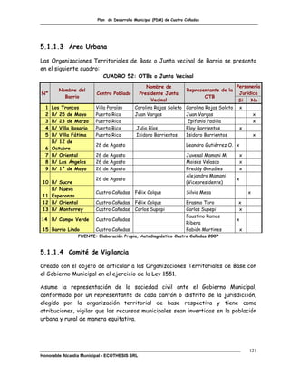 Plan de Desarrollo Municipal (PDM) de Cuatro Cañadas




5.1.1.3 Área Urbana

Las Organizaciones Territoriales de Base o Junta vecinal de Barrio se presenta
en el siguiente cuadro:
                            CUADRO 52: OTBs o Junta Vecinal

                                                  Nombre de                                 Personería
         Nombre del                                                   Representante de la
Nº                       Centro Poblado        Presidente Junta                              Jurídica
           Barrio                                                            OTB
                                                    Vecinal                                  Si   No
  1   Los Troncos        Villa Paraíso      Carolina Rojas Soleto Carolina Rojas Soleto      x
  2   B/ 25 de Mayo      Puerto Rico        Juan Vargas           Juan Vargas                        x
  3   B/ 23 de Marzo     Puerto Rico                               Epifanio Padilla                  x
  4   B/ Villa Rosario   Puerto Rico        Julio Ríos            Eloy Barrientos            x
  5   B/ Villa Fátima    Puerto Rico        Isidoro Barrientos    Isidoro Barrientos                 x
      B/ 12 de
                         26 de Agosto                                 Leandro Gutiérrez O. x
  6   Octubre
  7   B/ Oriental        26 de Agosto                                 Juvenal Mamani M.      x
  8   B/ Los Ángeles     26 de Agosto                                 Moisés Velasco         x
  9   B/ 1º de Mayo      26 de Agosto                                 Freddy Gonzáles        x
                                                                      Alejandro Mamani
                         26 de Agosto                                                       x
 10 B/ Sucre                                                          (Vicepresidente)
    B/ Nueva
                         Cuatro Cañadas     Félix Colque              Silvia Mesa                x
 11 Esperanza
 12 B/ Oriental          Cuatro Cañadas     Félix Colque              Erasmo Toro           x
 13 B/ Monterrey         Cuatro Cañadas     Carlos Supepi             Carlos Supepi         x
                                                                      Faustino Ramos
14 B/ Campo Verde        Cuatro Cañadas                                                     x
                                                                      Ribera
 15 Barrio Lindo         Cuatro Cañadas                               Fabián Martines        x
                 FUENTE: Elaboración Propia, Autodiagnóstico Cuatro Cañadas 2007


5.1.1.4 Comité de Vigilancia

Creado con el objeto de articular a las Organizaciones Territoriales de Base con
el Gobierno Municipal en el ejercicio de la Ley 1551.

Asume la representación de la sociedad civil ante el Gobierno Municipal,
conformado por un representante de cada cantón o distrito de la jurisdicción,
elegido por la organización territorial de base respectiva y tiene como
atribuciones, vigilar que los recursos municipales sean invertidos en la población
urbana y rural de manera equitativa.




                                                                                                 121
Honorable Alcaldía Municipal - ECOTHESIS SRL
 