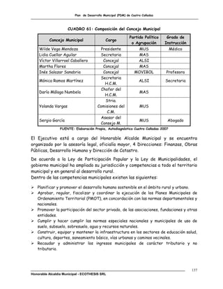 Plan de Desarrollo Municipal (PDM) de Cuatro Cañadas



                     CUADRO 61: Composición del Concejo Municipal

                                                             Partido Político    Grado de
          Concejo Municipal                  Cargo
                                                              o Agrupación      Instrucción
    Wilde Vega Mendoza                   Presidente              MUS               Médico
    Lidia Cuellar Aguilar               Secretaria               MAS
    Víctor Villarroel Caballero           Concejal               ALSI
    Martha Flores                         Concejal               MAS
    Inés Salazar Sanabria                 Concejal              MOVIBOL         Profesora
                                        Secretaria
    Mónica Ramos Martínez                                          ALSI         Secretaria
                                           H.C.M.
                                         Chofer del
    Darío Málaga Numbela                                           MAS
                                           H.C.M.
                                           Stria.
    Yolanda Vargas                     Comisiones del              MUS
                                            C.M.
                                         Asesor del
    Sergio García                                                  MUS           Abogado
                                        Consejo M.
                 FUENTE: Elaboración Propia, Autodiagnóstico Cuatro Cañadas 2007

El Ejecutivo está a cargo del Honorable Alcalde Municipal y se encuentra
organizado por la asesoría legal, oficialía mayor, 4 Direcciones: Finanzas, Obras
Públicas, Desarrollo Humano y Dirección de Catastro.
De acuerdo a la Ley de Participación Popular y la Ley de Municipalidades, el
gobierno municipal ha ampliado su jurisdicción y competencias a todo el territorio
municipal y en general al desarrollo rural.
Dentro de las competencias municipales existen las siguientes:

 Planificar y promover el desarrollo humano sostenible en el ámbito rural y urbano.
 Aprobar, regular, fiscalizar y coordinar la ejecución de los Planes Municipales de
  Ordenamiento Territorial (PMOT), en concordación con las normas departamentales y
  nacionales.
 Promover la participación del sector privado, de las asociaciones, fundaciones y otras
  entidades.
 Cumplir y hacer cumplir las normas especiales nacionales y municipales de uso de
  suelo, subsuelo, sobresuelo, agua y recursos naturales.
 Construir, equipar y mantener la infraestructura en los sectores de educación salud,
  cultura, deportes, saneamiento básico, vías urbanas y caminos vecinales.
 Recaudar y administrar los ingresos municipales de carácter tributario y no
  tributario.




                                                                                              137
Honorable Alcaldía Municipal - ECOTHESIS SRL
 