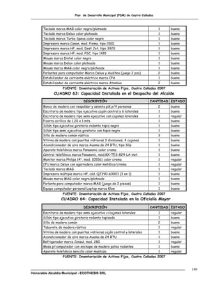 Plan de Desarrollo Municipal (PDM) de Cuatro Cañadas



       Teclado marca MAG color negro/plateado                                     1   bueno
       Teclado marca Delux color plateado                                         1   bueno
       Teclado marca Turbo Spevo color negro                                      1   bueno
       Impresora marca Canon, mod. Pixma, tipo 1500                               1   bueno
       Impresora marca HP, mod. Dest Jet, tipo 3920                               1   bueno
       Impresora marca HP, mod. PSC, tipo 1410                                    1   bueno
       Mouse marca Distel color negro                                             1   bueno
       Mouse marca Delux color plateado                                           1   bueno
       Mouse marca MAG color negro/plateado                                       1   bueno
       Parlantes para computador Marca Delux y Auditex (juego 2 pza)              2   bueno
       Estabilizador de corriente eléctrica marca CPA                             1   bueno
       Estabilizador de corriente eléctrica marca Atomlux                         2   bueno
                   FUENTE: Inventariación de Activos Fijos, Cuatro Cañadas 2007
              CUADRO 63: Capacidad Instalada en el Despacho del Alcalde
                                 DESCRIPCIÓN                                CANTIDAD ESTADO
       Banco de madera con respaldar y asienta pié p/4 personas                   2   bueno
       Escritorio de madera tipo ejecutivo cajón central y 6 laterales            1   bueno
       Escritorio de madera tipo semi ejecutivo con cajones laterales             1   regular
       Pizarra acrílica de 1.20 x 1 mts.                                          1   bueno
       Sillón tipo ejecutivo giratorio rodante tapiz negro                        1   bueno
       Sillón tipo semi ejecutivo giratorio con tapiz negro                       1   bueno
       Silla de madera común rústica                                              3   bueno
       Vitrina de madera con puertas vidrieras 3 divisiones, 4 cajones            1   bueno
       Acondicionador de aire marca Auoma de 24 BTU, tipo Slip                    1   bueno
       Aparato telefónico marca Panasonic color crema                             1   bueno
       Central telefónica marca Panasonic, mod.KX-TES-824-LA inst.                1   bueno
       Monitor marca Philips 14", mod. 105561 color crema                         1   regular
       CPU marca Delux con agarradera color metálico/crema                        1   regular
       Teclado marca MAG                                                          1   regular
       Impresora múltiple marca HP, cód. Q7290-60003 (3 en 1)                     1   bueno
       Mouse marca MAG color negro/plateado                                       1   bueno
       Parlante para computador marca MAG (juego de 2 piezas)                     1   bueno
       Equipo computador personal Laptop marca Klow                               1   bueno
                   FUENTE: Inventariación de Activos Fijos, Cuatro Cañadas 2007
                  CUADRO 64: Capacidad Instalada en la Oficialía Mayor

                                 DESCRIPCIÓN                                CANTIDAD ESTADO
       Escritorio de madera tipo semi ejecutivo c/cajones laterales               1   regular
       Sillón tipo ejecutivo giratorio rodante tapizado                           1   bueno
       Silla de madera común                                                      2   bueno
       Taburete de madera rústico                                                 1   regular
       Vitrina de madera con puertas vidrieras cajón central y laterales          1   bueno
       Acondicionador de aire marca Auoma de 24 BTU                               1   bueno
       Refrigerador marca Consul, mod. 280                                        1   regular
       Mesa p/computador con enchape de madera patas rodantes                     1   bueno
       Aparato telefónico sencillo color mostaza                                  1   regular
                   FUENTE: Inventariación de Activos Fijos, Cuatro Cañadas 2007


                                                                                                140
Honorable Alcaldía Municipal - ECOTHESIS SRL
 