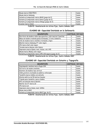 Plan de Desarrollo Municipal (PDM) de Cuatro Cañadas



      Mouse marca HIGHTECH                                                        1   bueno
      Mouse marca Samsung                                                         1   bueno
      Parlante p/computador marca MAG (juego de 2)                                2   bueno
      Parlante p/computador marca Delux (juego de 2)                              3   bueno
      Parlante p/computador marca Omega (juego de 2)                              1   bueno
      Scanner marca Canon                                                         1   bueno
                   FUENTE: Inventariación de Activos Fijos, Cuatro Cañadas 2007


                     CUADRO 68: Capacidad Instalada en la Defensoría
                                 DESCRIPCIÓN                                CANTIDAD ESTADO
       Escritorio de madera roble tipo ejecutivo, color marron 2 puertas          2   bueno
       Mesa de madera redonda patas torneadas, 1.2 mts. Diámetro                  1   bueno
       Silla de madera marco metálico torneado y tapiz                            5   bueno
       Monitor marca Samsung 17" color negro                                      1   bueno
       CPU marca Dell color negro                                                 1   bueno
       Teclado marca Genius color blanco                                          1   bueno
       Impresora marca Epson, mod. Stylus, cód. C45                               1   bueno
       Mouse marca Masay color negro                                              1   bueno
       Parlante p/computador marca SPE-128 negros (juego de 2)                    1   bueno
                   FUENTE: Inventariación de Activos Fijos, Cuatro Cañadas 2007


                CUADRO 69: Capacidad Instalada en Catastro y Topografía
                                 DESCRIPCIÓN                                CANTIDAD ESTADO
      Engrampador mediano marca Eagle 204                                         1   bueno
      Escritorio de madera mediano                                                1   bueno
      Gavetero de madera tipo vertical                                            1   bueno
      Sillón giratorio reclinable en plástico reforzado                           1   bueno
      Teodolito marca Sokkia con estuche                                          1   bueno
      Wincha métrica de 50 metros lineales                                        1   regular
      Tripode para teodolito, marca Sokkia                                        1   bueno
      GPS con estuche marca Garmin                                                1   bueno
      Monitor de 17" marca LG                                                     1   bueno
      CPU marca LG                                                                1   bueno
      Impresora marca Canon, mod. S200x                                           1   bueno
      Mouse marca MAC                                                             1   bueno
      Parlante p/computador marca MAC (jgo. de 2)                                 1   bueno
                   FUENTE: Inventariación de Activos Fijos, Cuatro Cañadas 2007




                                                                                                143
Honorable Alcaldía Municipal - ECOTHESIS SRL
 