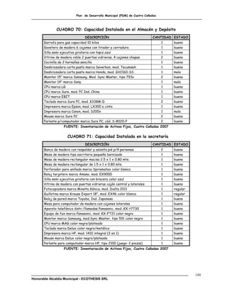 Plan de Desarrollo Municipal (PDM) de Cuatro Cañadas



               CUADRO 70: Capacidad Instalada en el Almacén y Depósito
                                 DESCRIPCIÓN                                CANTIDAD ESTADO
       Garrafa para gas capacidad 10 kilos                                        1   bueno
       Gavetero de madera 6 cajones con tirador y cerradura                       1   bueno
       Silla semi ejecutiva giratoria con tapiz azul                              1   bueno
       Vitrina de madera roble 2 puertas vidrieras, 4 cajones chapas              2   bueno
       Cocinilla de 2 hornallas sencilla                                          1   bueno
       Desbrozadora corta pasto marca Severbon, mod. Tecumseh                     1   bueno
       Desbrozadora corta pasto marca Honda, mod. GVC160-SS                       1   malo
       Monitor 15" marca Samsung, Mod. Sync Master, tipo 793v                     2   bueno
       Monitor 14" marca Sony                                                     1   malo
       CPU marca LG                                                               1   bueno
       CPU marca Sure, mod. PC Ind. China                                         1   bueno
       CPU marca EBIT                                                             1   bueno
       Teclado marca Sure PC, mod. K338M-D                                        2   bueno
       Impresora marca Epson, mod. LX300 a cinta                                  1   bueno
       Impresora marca Canon, mod. S200x                                          1   malo
       Mouse marca Sure PC                                                        2   bueno
       Parlante p/computador marca Sure PC, cód. S-8020-P                         2   bueno
                   FUENTE: Inventariación de Activos Fijos, Cuatro Cañadas 2007


                      CUADRO 71: Capacidad Instalada en la secretaría
                                 DESCRIPCIÓN                                CANTIDAD ESTADO
       Banco de madera con respaldar y asienta pié p/4 personas                   2   bueno
       Mesa de madera tipo escritorio pequeño barnizado                           1   bueno
       Mesa de madera rectangular macisa 2.5 x 1 x 0.80 mts.                      1   bueno
       Mesa de madera rectangular de 1.5 x 1 x 0.80 mts.                          1   bueno
       Perforador para anillado marca Spiramatex color blanco                     1   bueno
       Reloj tarjetero marca Amano, mod. EX9000                                   1   bueno
       Silla semi ejecutiva giratoria con bracera color azul                      1   bueno
       Vitrina de madera con puertas vidrieras cajón central y laterales          1   bueno
       Fotocopiadora marca Minolta Kónica, mod. Dialta 2011                       1   regular
       Guillotina marca Krause Export 18", mod. EX46 color blanca                 1   regular
       Reloj de pared marca Toyoba, Ind. Japonesa                                 1   bueno
       Mesa para computador de madera con cajones laterales                       1   bueno
       Aparato telefónico distr./llamadas Panasonic, mod. KX-t7730                1   bueno
       Equipo de fax marca Panasonic, mod. KX-FT21 color negro                    1   bueno
       Monitor marca Samsung, mod.Sync Master, tipo 591 color negro               1   bueno
       CPU marca MAG color negro/plateado                                         1   bueno
       Teclado marca Delux color negro/metálico                                   1   bueno
       Impresora marca HP, mod. 1410 integral (3 en 1)                            1   bueno
       Mouse marca Delux color negro/plateado                                     1   bueno
       Parlante para computador marca HP, tipo 2100 (juego: 2 piezas)             1   bueno
                   FUENTE: Inventariación de Activos Fijos, Cuatro Cañadas 2007




                                                                                                144
Honorable Alcaldía Municipal - ECOTHESIS SRL
 
