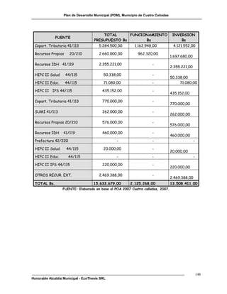 Plan de Desarrollo Municipal (PDM), Municipio de Cuatro Cañadas




                                         TOTAL      FUNCIONAMIENTO                    INVERSION
              FUENTE
                                     PRESUPUESTO Bs       Bs                              Bs
 Copart. Tributaria 41/113              5.284.500,00         1.162.948,00             4.121.552,00

 Recursos Propios     20/210            2.660.000,00           962.320,00
                                                                                     1.697.680,00

 Recursos IDH 41/119                    2.355.221,00                    -
                                                                                     2.355.221,00

 HIPC II Salud      44/115                50.338,00                     -
                                                                                     50.338,00
 HIPC II Educ.      44/115                71.080,00                     -                 71.080,00

 HIPC II IPS 44/115                       435.152,00                    -
                                                                                     435.152,00

 Copart. Tributaria 41/113                770.000,00                    -
                                                                                     770.000,00

 SUMI 41/113                              262.000,00                    -
                                                                                     262.000,00

 Recursos Propios 20/210                  576.000,00                    -
                                                                                     576.000,00

 Recursos IDH      41/119                 460.000,00                    -
                                                                                     460.000,00
 Prefectura 42/220                                -                     -                           -

 HIPC II Salud      44/115                20.000,00                     -
                                                                                     20.000,00
 HIPC II Educ.       44/115                       -                     -                           -

 HIPC II IPS 44/115                       220.000,00                    -
                                                                                     220.000,00

 OTROS RECUR. EXT.                      2.469.388,00                    -
                                                                                     2.469.388,00
 TOTAL Bs.                          15.633.679,00         2.125.268,00               13.508.411,00
                  FUENTE: Elaborado en base al POA 2007 Cuatro cañadas, 2007.




                                                                                                        148
Honorable Alcaldía Municipal - EcoThesis SRL
 