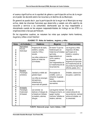 Plan de Desarrollo Municipal (PDM), Municipio de Cuatro Cañadas




el avance significativo en la equidad de género o participación activa de la mujer
en el poder de decisión sobre los recursos y el destino de su Municipio.
En general se puede decir, que la participación de la mujer en el Municipio es muy
activa, dada las diversas funciones que desarrolla y cumple con alto espíritu de
vocación y servicio a su comunidad, destacando que es muy responsable y
disciplinada cuando se les asignan responsabilidades de trabajo en las OTB´s u
organizaciones a las que pertenecen.
En los siguientes cuadros, se resumen los roles que cumplen tanto hombres,
mujeres y niños a nivel familiar:
                       CUADRO 77: Roles de hombres, mujeres y niños

Roles     Actividades             Hombres                  Mujeres              Observaciones
          Agricultura
                           Preparación de suelo,     En menor % que los      Las mujeres y niños
          Parcela
   A                       siembra, carpida,         hombres pero en         mayores a 10 años,
          Individual
   G                       cosecha, trilla y         todas las actividades   participan en la
   R                       secado.                   agrícolas,              siembra, carpida y
   I                                                 especialmente en        cosecha.
                           Los niños colaboran al
   C                                                 corte, quema y
                           padre en todas las                                Las niñas ayudan a las
   O                                                 chaqueo.
                           actividades.                                      mujeres en el proceso
   L                                                 Son responsables de
                                                                             de transformación de
   A                                                 la transformación de
                                                                             los productos agrícolas
                                                     los productos.
                                                                             (Chicha, panes, etc.)
   P      Pecuaria
   E      Tecnología       Sanidad y ordeño del      Encargadas de           Ordeñar, elaboración
   C      extensiva        ganado mayor.             ordeñar, curar, y       de queso y pastoreo.
   U                                                 alimentar al ganado
                           Los niños se encargan
   A                                                 menor.
                           del pastoreo,
   R                                                 Las niñas colaboran a
                           alimentación y
   I                                                 sus madres.
                           encerrado del ganado
   A
   A      Artesanía
   R      Tecnología       Los varones se            Las mujeres realizan    En caso de
   T      tradicional-     dedican a trabajos de     trabajos en barro, en   comercialización de
   E      Artesanal        artesanía en tallados     guapá, tejidos,         sus productos, realizan
   S                       en madera, adornos,       costuras, tallados en   estas actividades en
   A                       dibujos.                  madera, adornos.        la comunidad.
   N
   A
   L
                         FUENTE: Elaboración propia. Cuatro Cañadas, 2.005



                                                                                                   155
Honorable Alcaldía Municipal - EcoThesis SRL
 