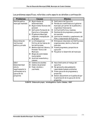 Plan de Desarrollo Municipal (PDM), Municipio de Cuatro Cañadas




Los problemas específicos, referidos a este aspecto se detallan a continuación:

    Problemas                     Causas                                 Efectos
Gestión publica         Bajos nibeles de               Ineficiencia del Ejecutivo
municipal inestable      Gobernabilidad.                Pérdida de credibilidad en el gobierno
                        Bajos niveles técnicos del      municipal, por parter de la población y
                         personal                        organismos financiaeros.
                        Deficiente Formación de        Actitud Conflictiva y reselosa.
                         Ejecutivo y Concejales         Paralización de programas y proyectos
                        El gobierno Municipal           de inversión.
                         responde a manipulación        Lentitud en atensión y cumplimiento del
                         de grupos                       POA y compromisos del Ejecutivo.
Descordinación          La intransigencias             Entorpecen relaciones con Instituciones,
institucional            Potitica de los lideres de      organizaciones, dentro y fuera del
publica y privada        las instituciones               munciipio.
                        Mediocridad de Líderes y       Frenan programas y proyectos en
                         Personal Técnico del            ejecución
                         Municipio.                     Perjudicar el desarrollo del municipio
                        Miopia de autoridades
                         muniocipales
                        Acatitud revanchista y
                         clasista
Débil                   Cambios de alcaldes            Hace Ineficiente el trabajo del
Gobernabilidad          Cambio de personal              ejecutivo.
afecta                  Poder dividido o               No aprovecha adecuadamente
negativamente la         coarteado                       capacidades humans existentes
continuidad en la                                       Frena ejecución de programnas y
ejecución de                                             proyectos.
proyectos                                               Genera descontento en la población por
                                                         la paralización de la ejecución de los
                                                         proyectos
                 FUENTE: Elaboración propia, Autodiagnóstico Cuatro Cañadas, 2007




                                                                                              171
Honorable Alcaldía Municipal - EcoThesis SRL
 