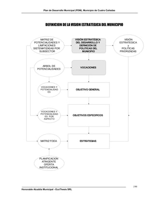Plan de Desarrollo Municipal (PDM), Municipio de Cuatro Cañadas




                    DEFINICION DE LA VISION ESTRATEGICA DEL MUNICIPIO


                MATRIZ DE                       VISIÓN ESTRATÉGICA                      VISIÓN
           POTENCIALIDADES Y                    DEL DESARROLLO Y                     ESTRATEGICA
              LIMITACIONES                         DEFINICIÓN DE                           y
          SISTEMATIZADAS POR                       POLITICAS DEL                      POLITICAS
               SUBSECTOR                             MUNICIPIO                       PRIORIZADAS




                ARBOL DE
                                                    VOCACIONES
             POTENCIALIDADES




                VOCACIONES Y
                POTENCIALIDAD                    OBJETIVO GENERAL
                     ES




                VOCACIONES Y
                POTENCIALIDAD
                   ES POR
                                               OBJETIVOS ESPECIFICOS
                  ASPECTO




                MATRIZ FODA                        ESTRATEGIAS




               PLANIFICACION
                 ATINGENTE
                  OFERTA
               INSTITUCIONAL




                                                                                             199
Honorable Alcaldía Municipal - EcoThesis SRL
 