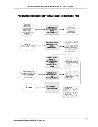Plan de Desarrollo Municipal (PDM), Municipio de Cuatro Cañadas




     PROGRAMACION QUINQUENAL Y ESTRATEGIA DE EJECUCION DEL PDM


               - DEMANDA
               MUNICIPAL
              PRIORIZADA                       CLASIFICACION                MATRIZ DE
          - FICHAS TÉCNICAS
              DE IDEAS DE                      DE PROYECTOS             CLASIFICACIÓN DE
                                                                        PROYECTOS POR
              PROY ECTO II                          POR                   PROGRAMAS Y
          - INFORMACIÓN DE                      PROGRAMAS                SUBPROGRAMAS
                INGRESOS
             MUNICIPALES




                                                                      -   P R O Y E C T O S
                                               PROGRAMACION           CLASIFICAD OS SEGÚ N
                                                                      PRIORIDAD
             T ECHOS                           DE PROYECTOS           - D ET ER M INAC IÓ N D E
         PRESUPUESTARIOS                            EN EL             R EQU ER IM IEN T OS
                                                 QUINQUENIO           NETOS POR PROYECTO
                                                                      -   P R O Y E C T O S
                                                                      DEFINID OS POR AÑOS
                                                                      PARA EL QUINQUENIO




                                               DEFINICION DEL
                                                   MARCO              -  E ST R U C T U R A
                                                                      O R G A N I Z A T IV A
                                               INSTITUCIONAL          INSTITUCIONAL DEFINIDA
                                                  PARA LA             - M E C AN I SM OS D E
                                                                      C ON C ER T A C IÓN
                                               EJECUCION DEL          ESTABLECIDOS
                                                     PDM


           PROGRAMACIÓN                                               -    P R O Y E C T O S
         QUINQUENAL DEFINIDA                    DEFINICIÓN DE         PRESENTADOS A SNIPFE
                                                                      (PRF)
            (REQUERIMIENTO                      LA ESTRATEGIA         -   F U E N T E S D E
             FINANCIERO DE                            DE              F I N A N C I AM I EN T O
              PROY ECTOS)
                                               FINANCIAMIENTO         IDENTIFICADAS
                                                                      - PLAN DE GESTION




                                               SEGUIMIENTO Y
                 S.S.E.M.                                            - MECANISMOS,
                                                EVALUACION             M O D AL ID A D E S Y
                                                                     M O M E N T O S P AR A
                                                                     S E GU I M I E NT O Y
                                                                     EVALUACIÓN DEFINIDOS
                                                                     -    M E D I D A S
                                                                     CORRECTIVAS
                                                                     - PR OGR AM AC ION
                                                                     QUINQUENAL AJUSTADA




                                                                                                  220
Honorable Alcaldía Municipal - EcoThesis SRL
 
