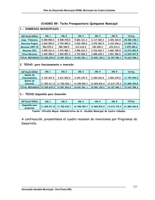 Plan de Desarrollo Municipal (PDM), Municipio de Cuatro Cañadas




                    CUADRO 89: Techo Presupuestario Quinquenal Municipal
1.- INGRESOS MUNICIPALES :

 DETALLE/AÑOS          Año 1          Año 2          Año 3          Año 4          Año 5         TOTAL
 Coop. Tributaria   5.284.500,0    5.548.725,0    5.826.161,3    6.117.469,3    6.423.342,8    29.200.198,3
 Recursos Propios   2.660.000,0    2.793.000,0    2.932.650,0    3.079.282,5    3.233.246,6    14.698.179,1
Recursos HIPC II     556.570,0      584.398,5      613.618,4      644.299,3      676.514,3     3.075.400,6
  Recursos IDH      2.355.221,0    2.472.982,1    2.596.631,2    2.726.462,7    2.862.785,8    13.014.082,8
 Otros Recursos     2.469.388,0    2.592.857,4    2.722.500,3    2.858.625,3    3.001.556,5    13.644.927,5
TOTAL RECURSOS 13.325.679,0        13.991.963,0   14.691.561,1   15.426.139,2   16.197.446,1   73.632.788,3


2. TECHO, para funcionamiento e inversión:

 DETALLE/AÑOS          Año 1          Año 2          Año 3          Año 4          Año 5         TOTAL
   Gastos de
 Funcionamiento     2.125.267,5    2.231.530,9    2.343.107,4    2.460.262,8    2.583.275,9    11.743.444,5
   Gastos de
    Inversión       11.200.411,5   11.760.432,1   12.348.453,7   12.965.876,4   13.614.170,2   61.889.343,8
TOTAL RECURSOS 13.325.679,0        13.991.963,0   14.691.561,1   15.426.139,2   16.197.446,1   73.632.788,3


3.- TECHO disponible para Inversión:

 DETALLE/AÑOS          Año 1          Año 2          Año 3          Año 4          Año 5         TOTAL
 Disponible para
                    11.200.411,5   11.760.432,1   12.348.453,7   12.965.876,4   13.614.170,2   61.889.343,8
    proyectos
           Fuente: Oficialía Mayor Administrativa de H. Alcaldía Municipal de Cuatro Cañadas.


 A continuación, presentamos el cuadro resumen de inversiones por Programas de
 Desarrollo.




                                                                                                      223
 Honorable Alcaldía Municipal - EcoThesis SRL
 