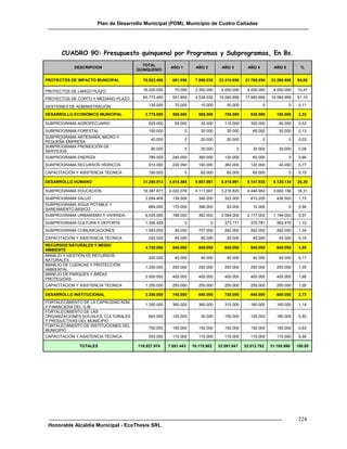 Plan de Desarrollo Municipal (PDM), Municipio de Cuatro Cañadas




       CUADRO 90: Presupuesto quinquenal por Programas y Subprogramas, En Bs.
                                         TOTAL
            DESCRIPCION                                AÑO 1        AÑO 2        AÑO 3        AÑO 4        AÑO 5         %
                                       QUINQUENIO

PROYECTOS DE IMPACTO MUNICIPAL           76.922.460     691.856     7.898.035   23.310.856   21.760.856   23.260.856   64,68

PROYECTOS DE LARGO PLAZO                 16.020.000      70.000     3.350.000    4.200.000    4.200.000    4.200.000   13,47

PROYECTOS DE CORTO Y MEDIANO PLAZO       60.772.460     551.856     4.538.035   19.060.856   17.560.856   19.060.856   51,10

GESTIONES DE ADMINISTRACIÓN                 130.000      70.000        10.000       50.000            0            0    0,11

DESARROLLO ECONOMICO MUNICIPAL            2.775.000     565.000       695.000      705.000      630.000      180.000    2,33

SUBPROGRAMA AGROPECUARIO                    625.000      95.000        35.000      115.000      300.000       80.000    0,53
SUBPROGRAMA FORESTAL                        150.000            0       30.000       30.000       60.000       30.000    0,13
SUBPROGRAMA ARTESANÍA, MICRO Y
                                             40.000            0       20.000       20.000            0            0    0,03
PEQUEÑA EMPRESA
SUBPROGRAMA PROMOCIÓN DE
                                             90.000            0       30.000            0       30.000       30.000    0,08
SERVICIOS
SUBPROGRAMA ENERGÍA                         780.000     240.000       360.000      120.000       60.000            0    0,66
SUBPROGRAMA RECURSOS HÍDRICOS               910.000     230.000       160.000      360.000      120.000       40.000    0,77
CAPACITACIÓN Y ASISTENCIA TÉCNICA           180.000            0       60.000       60.000       60.000            0    0,15

DESARROLLO HUMANO                        31.280.513   4.614.586     5.987.867    6.415.991    8.141.935    6.120.134   26,30

SUBPROGRAMA EDUCACIÓN                    19.397.677   4.022.078     4.111.667    3.216.820    4.446.954    3.600.158   16,31
SUBPROGRAMA SALUD                         2.054.408     139.508       346.200      322.000      810.200      436.500    1,73
SUBPROGRAMA AGUA POTABLE Y
                                            669.000     170.000       396.000       93.000       10.000            0    0,56
SANEAMIENTO BÁSICO
SUBPROGRAMA URBANISMO Y VIVIENDA          6.035.000     198.000       382.000    2.084.000    2.177.000    1.194.000    5,07
SUBPROGRAMA CULTURA Y DEPORTE             1.306.428            0            0      373.171      370.781      562.476    1,10
SUBPROGRAMA COMUNICACIONES                1.593.000      40.000       707.000      282.000      282.000      282.000    1,34
CAPACITACIÓN Y ASISTENCIA TÉCNICA           225.000      45.000        45.000       45.000       45.000       45.000    0,19
RECURSOS NATURALES Y MEDIO
                                          4.700.000     940.000       940.000      940.000      940.000      940.000    3,95
AMBIENTE
MANEJO Y GESTIÓN DE RECURSOS
                                            200.000      40.000        40.000       40.000       40.000       40.000    0,17
NATURALES
MANEJO DE CUENCAS Y PROTECCIÓN
                                          1.250.000     250.000       250.000      250.000      250.000      250.000    1,05
AMBIENTAL
MANEJO DE PARQUES Y ÁREAS
                                          2.000.000     400.000       400.000      400.000      400.000      400.000    1,68
PROTEGIDAS
CAPACITACIÓN Y ASISTENCIA TÉCNICA         1.250.000     250.000       250.000      250.000      250.000      250.000    1,05

DESARROLLO INSTITUCIONAL                  3.250.000     740.000       650.000      720.000      540.000      600.000    2,73
FORTALECIMIENTO DE LA CAPACIDAD ADM.
                                          1.350.000     360.000       360.000      310.000      160.000      160.000    1,14
Y FINANCIERA DEL G.M.
FORTALECIMIENTO DE LAS
ORGANIZACIONES SOCIALES, CULTURALES         600.000     120.000        30.000      150.000      120.000      180.000    0,50
Y PRODUCTIVAS DEL MUNICIPIO
FORTALECIMIENTO DE INSTITUCIONES DEL
                                            750.000     150.000       150.000      150.000      150.000      150.000    0,63
MUNICIPIO
CAPACITACIÓN Y ASISTENCIA TÉCNICA           550.000     110.000       110.000      110.000      110.000      110.000    0,46

              TOTALES                  118.927.974    7.551.443    16.170.902   32.091.847   32.012.792   31.100.990   100,00




                                                                                                                       224
 Honorable Alcaldía Municipal - EcoThesis SRL
 