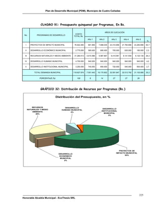 Plan de Desarrollo Municipal (PDM), Municipio de Cuatro Cañadas




                   CUADRO 91: Presupuesto quinquenal por Programas, En Bs.

                                                                                    AÑOS DE EJECUCIÓN
                                                  COSTO
 No.            PROGRAMAS DE DESARROLLO
                                                 TOTAL Bs.
                                                                Año 1       Año 2        Año 3        Año 4        Año 5
                                                                                                                                %

  I       PROYECTOS DE IMPACTO MUNICIPAL          76.922.460    691.856     7.898.035   23.310.856   21.760.856   23.260.856   64,7

  II      DESARROLLO ECONÓMICO MUNICIPAL           2.775.000    565.000      695.000      705.000       630.000     180.000    2,3

  III     RECURSOS NATURALES Y MEDIO AMBIENTE     31.280.513   4.614.586    5.987.867    6.415.991    8.141.935    6.120.134   26,3

  IV      DESARROLLO HUMANO MUNICIPAL              4.700.000    940.000      940.000      940.000       940.000     940.000    4,0

  V       DESARROLLO INSTITUCIONAL MUNICIPAL       3.250.000    740.000      650.000      720.000       540.000     600.000    2,7


             TOTAL DEMANDA MUNICIPAL             118.927.974   7.551.443   16.170.902   32.091.847   32.012.792   31.100.990   35,3


                  PORCENTAJE (%)                    100           6           14           27           27           26




                   GRÁFICO 32: Distribución de Recursos por Programas (Bs.)

                                   Distribución del Presupuesto, en %


            RECURSOS                     DESARROLLO
        NATURALES Y MEDIO                                                       DESARROLLO
                                       HUMANO MUNICIPAL
            AMBIENTE                                                           INSTITUCIONAL
                                             4%
               26%                                                               MUNICIPAL
                                                                                     3%




                                                                                                  PROYECTOS DE
                                                                                                IMPACTO MUNICIPAL
                                    DESARROLLO
                                                                                                       65%
                                     ECONÓMICO
                                     MUNICIPAL
                                        2%




                                                                                                                       225
Honorable Alcaldía Municipal - EcoThesis SRL
 