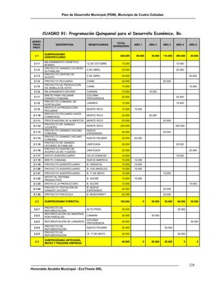 Plan de Desarrollo Municipal (PDM), Municipio de Cuatro Cañadas




          CUADRO 91: Programación Quinquenal para el Desarrollo Económico, Bs.
 APERT.
                                                          TOTAL
 PROG.            DESCRIPCION           BENEFICIARIOS                 AÑO 1        AÑO 2     AÑO 3     AÑO 4       AÑO 5
                                                        QUINQUENIO
 PROY.

           SUBPROGRAMA
  2.1                                                       625.000    95.000       35.000   115.000   300.000      80.000
           AGROPECUARIO
           MEJORAMIENTO GENÉTICO
  2.1.1                                12 DE OCTUBRE         10.000                                    10.000
           BOBINO
           PROYECTO GANADO LECHERO
  2.1.2                                3 DE ABRIL            20.000                                    20.000
           30 FAMILIAS
           PROYECTO CENTRO DE
  2.1.3                                3 DE ABRIL            30.000                                                30.000
           ACOPIO
  2.1.4    PROYECTO PECUARIO           CAINE                 20.000                          20.000
           PROYECTO DE PRODUCCIÓN
  2.1.5                                CAINE                 15.000                                                15.000
           DE SEMILLA DE SOYA
  2.1.6    MEJORAMIENTO BOVINO         CANAÁN                15.000                15.000
           BRETE PARA VACUNAR          COLONIA
  2.1.7                                                      20.000                                    20.000
           GANADO COMUNAL              PROVIDENCIA
           PROYECTO COMUNAL DE
  2.1.8                                LINARES               15.000                                    15.000
           HORTALIZAS
           APOYO A LA PRODUCCIÓN
  2.1.9                                MONTE RICO            15.000   15.000
           PECUARIA
           PROYECTO PECUARIO (AVES,
 2.1.10                                MONTE RICO            20.000                20.000
           CHANCHOS)
 2.1.11    PROCESADORA DE ALIMENTOS    MONTE RICO            20.000                          20.000
           PROYECTO DE GANADO
 2.1.12                                MONTE RICO           200.000                                    200.000
           LECHERO
           PROYECTO GANADO VACUNO      NUEVA
 2.1.13                                                      20.000                          20.000
           COMUNAL                     ESPERANZA
           PROYECTO GANADO VACUNO
 2.1.14                                NUEVO PALMAR          20.000   20.000
           COMUNAL
           PROYECTO DE GANADO
 2.1.15                                UNIFICADA             20.000                                    20.000
           LECHERO 30 FAMILIAS
           PROYECTO CENTRO DE
 2.1.16                                UNIFICADA             20.000                                                20.000
           ACOPIO LECHE Y QUESO
 2.1.17    APOYO AGROPECUARIO          VILLA CHARCAS         15.000                                    15.000
 2.1.18    BRETE COMUNAL               NUEVA AMÉRICA         15.000   15.000
 2.1.19    PROYECTO AGROPECUARIO       B. ORIENTAL           15.000   15.000
 2.1.20    PROYECTO AGROPECUARIO       B. LOS ANGELES        15.000   15.000
 2.1.21    PROYECTO AGROPECUARIO       B. 1º DE MAYO         15.000                          15.000
           APOYO AL SISTEMA
 2.1.22                                B. SUCRE              15.000   15.000
           PRODUCTIVO
 2.1.23    APOYO A LA PRODUCCIÓN       B. SUCRE              15.000                                                15.000
           PROYECTO "DOTACIÓN DE       B. NUEVA
 2.1.24                                                      20.000                          20.000
           GANADO VACUNO"              ESPERANZA
 2.1.25    PROYECTO PISCICOLA          B. MONTERREY          20.000                          20.000

  2.2      SUBPROGRAMA FORESTAL                             150.000            0    30.000    30.000    60.000      30.000

           PROYECTO DE
  2.2.1                                ALTO PERÚ             30.000                                     30.000
           REFORESTACIÓN
           REFORESTACIÓN DE MADERAS
  2.2.2                                CANAÁN                30.000                 30.000
           POR PARCELAS
                                       COLONIA
  2.2.3    REFORESTACIÓN DE LINDEROS                         30.000                                                 30.000
                                       PROVIDENCIA
           PROYECTO DE
  2.2.4                                NUEVO PALMAR          30.000                           30.000
           REFORESTACIÓN
           PROYECTO DE
  2.2.5                                B. 1º DE MAYO         30.000                                     30.000
           REFORESTACIÓN
           SUBPROGRAMA ARTESANÍA,
  2.3                                                        40.000            0    20.000    20.000           0           0
           MICRO Y PEQUEÑA EMPRESA




                                                                                                                   228
Honorable Alcaldía Municipal - EcoThesis SRL
 