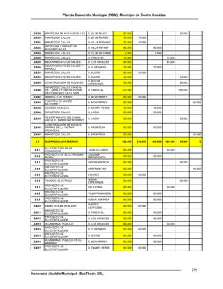Plan de Desarrollo Municipal (PDM), Municipio de Cuatro Cañadas




 2.5.29   APERTURA DE NUEVAS CALLES   B. 25 DE MAYO       50.000                                  50.000
 2.5.30   RIPIADO DE CALLES           B. 23 DE MARZO      70.000    70.000
 2.5.31   RIPIADO DE CALLES           B. VILLA ROSARIO    70.000    70.000
          APERTURA Y RIPIADO DE
 2.5.32                               B. VILLA FATIMA     80.000              80.000
          NUEVAS CALLES
 2.5.33   RIPIADO DE CALLES           B. 12 DE OCTUBRE     7.000               7.000
 2.5.34   RIPIADO DE CALLES           B. ORIENTAL         70.000                        70.000
 2.5.35   MEJORAMIENTO DE CALLES      B. LOS ANGELES      40.000                        40.000
          MEJORAMIENTO DE CALLES Y
 2.5.36                               B. 1º DE MAYO       70.000              70.000
          RIPIADO
 2.5.37   RIPIADO DE CALLES           B. SUCRE            60.000    60.000
 2.5.38   MEJORAMIENTO DE CALLES      B. SUCRE            40.000                                  40.000
                                      B. NUEVA
 2.5.39   CONSTRUCCIÓN DE PUENTES                         50.000                                  50.000
                                      ESPERANZA
          RIPIADO DE CALLES EN 90 %
 2.5.40   DEL ÁREA Y CONSTRUCCIÓN     B. ORIENTAL        100.000                                 100.000
          DE CORDONES EN EL 100%
 2.5.41   ARREGLO DE PUENTE           B. MONTERREY        60.000    60.000
          PUENTE 4 DE MARZO-
 2.5.42                               B. MONTERREY        50.000                                           50.000
          MOTERREY
 2.5.43   ACCESO A CALLES             B. CAMPO VERDE      40.000              40.000
 2.5.44   RIPIADO DE CALLES           B. LINDO            50.000              50.000
          REVESTIMIENTO DEL CANAL
 2.5.45                               B. LINDO            50.000                                  50.000
          HACIA EL BARRIO MONTERREY
          CONSTRUCCIÓN DE PUENTE
 2.5.46   BARRIO BELLA VISTA Y        B. FRONTERA         50.000              50.000
          FRONTERA
 2.5.47   RIPIADO DE CALLES           B. FRONTERA         50.000                                           50.000

  2.6     SUBPROGRAMA ENERGÍA                            780.000   240.000   360.000   120.000    60.000         0

          ELECTRICIDAD DE LA
  2.6.1                               12 DE OCTUBRE       60.000                        60.000
          COMUNIDAD
          PROYECTO DE ELECTRICIDAD    COLONIA
  2.6.2                                                   60.000              60.000
          RURAL                       PROVIDENCIA
          PROYECTO DE
  2.6.3                               INDEPENDENCIA       60.000                                  60.000
          ELECTRIFICACIÓN
          PROYECTO DE
  2.6.4                               LAS PALMITAS        60.000                                           60.000
          ELECTRIFICACIÓN
          PROYECTO DE
  2.6.5                               LINARES             60.000    60.000
          ELECTRIFICACIÓN
                                      NUEVA
  2.6.6   TENDIDO ELECTRICO                               60.000                                  60.000
                                      ESPERANZA
          PROYECTO DE
  2.6.7                               PALESTINA           60.000                        60.000
          ELECTRIFICACIÓN
          PROYECTO DE
  2.6.8                               VILLA PRIMAVERA     60.000              60.000
          ELECTRIFICACIÓN
          PROYECTO DE
  2.6.9                               NUEVA AMÉRICA       60.000              60.000
          ELECTRIFICACIÓN
                                      PUERTO
 2.6.10   PANEL SOLAR (POA 2007)                          60.000    60.000
                                      CESPEDES
          PROYECTO DE
 2.6.11                               B. ORIENTAL         60.000              60.000
          ELECTRIFICACIÓN
          PROYECTO DE
 2.6.12                               B. LOS ANGELES      60.000              60.000
          ELECTRIFICACIÓN
 2.6.13   ALUMBRADO PÚBLICO           B. LOS ANGELES      60.000                        60.000
          PROYECTO DE
 2.6.14                               B. 1º DE MAYO       60.000    60.000
          ELECTRIFICACIÓN
          PROYECTO DE
 2.6.15                               B. SUCRE            60.000              60.000
          ELECTRIFICACIÓN
          ALUMBRADO PÚBLICO EN EL
 2.6.16                               B. MONTERREY        60.000              60.000
          BARRRIO
          PROYECTO DE
 2.6.17                               B. CAMPO VERDE      60.000    60.000
          ELECTRIFICACIÓN




                                                                                                           230
Honorable Alcaldía Municipal - EcoThesis SRL
 