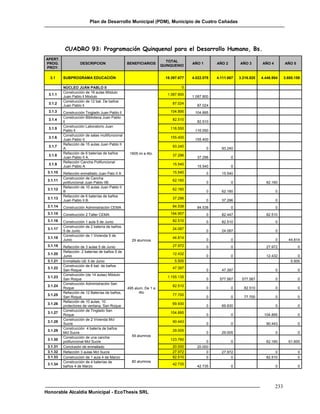 Plan de Desarrollo Municipal (PDM), Municipio de Cuatro Cañadas




           CUADRO 93: Programación Quinquenal para el Desarrollo Humano, Bs.
APERT.
                                                                      TOTAL
PROG.               DESCRIPCION                  BENEFICIARIOS                     AÑO 1       AÑO 2       AÑO 3       AÑO 4         AÑO 5
                                                                    QUINQUENIO
PROY.

  3.1     SUBPROGRAMA EDUCACIÓN                                       19.397.677   4.022.078   4.111.667   3.216.820   4.446.954     3.600.158

          NÚCLEO JUÁN PABLO II                                                0
          Construcción de 16 aulas Módulo
 3.1.1                                                                 1.087.800
          Juan Pablo ll Modulo                                                     1.087.800
          Construcción de 12 bat. De baños
 3.1.2                                                                   87.024
          Juan Pablo ll                                                              87.024
 3.1.3    Construcción Tinglado Juan Pablo ll                           104.895     104.895
          Construcción Biblioteca Juan Pablo
 3.1.4                                                                   82.510
          ll                                                                         82.510
          Construcción Laboratorio Juan
 3.1.5                                                                  116.550
          Pablo ll                                                                  116.550
          Construcción de salas multifuncional
 3.1.6                                                                  155.400
          Juan Pablo II                                                             155.400
          Refacción de 15 aulas Juan Pablo II
 3.1.7                                                                   93.240
          A.                                                                               0     93.240
          Refacción de 6 baterías de baños        1605 ini a 4to.
 3.1.8                                                                   37.296
          Juan Pablo II A.                                                           37.296            0
          Refacción Cancha Polifuncional
 3.1.9                                                                   15.540
          Juan Pablo A                                                               15.540            0
 3.1.10   Refacción enmallado Juan Palo II A                             15.540            0     15.540
          Construcción de Cancha
 3.1.11                                                                  62.160
          polifuncional Juan Pablo IIB.                                                    0           0                 62.160
          Refacción de 10 aulas Juan Pablo II
 3.1.12                                                                  62.160
          B                                                                                0     62.160                        0
          Refacción de 6 baterías de baños
 3.1.13                                                                  37.296
          Juan Pablo II B.                                                                 0     37.296                        0
 3.1.14   Construcción Administración CEMA                               84.538      84.538            0                       0
 3.1.15   Construcción 2 Taller CEMA                                    164.957            0     82.447                  82.510
 3.1.16   Construcción 1 aula 5 de Junio                                 82.510            0     82.510                        0
          Construcción de 2 batería de baños
 3.1.17                                                                  24.087
          5 de Junio                                                                       0     24.087                        0
          Construcción de 1 Vivienda 5 de
 3.1.18                                                                  44.814
          Junio                                    29 alumnos                              0           0                       0       44.814
 3.1.19   Refacción de 3 aulas 5 de Junio                                27.972            0           0                 27.972              0
          Refacción 2 baterías de baños 5 de
 3.1.20                                                                  12.432
          Junio                                                                            0           0                 12.432             0
 3.1.21   Enmallado UE 5 de Junio                                         5.505                                                         5.505
          Construcción de 6 bat. de baños
 3.1.22                                                                  47.397
          San Roque                                                                        0     47.397                        0             0
          Construcción (de 14 aulas) Módulo
 3.1.23                                                                1.155.135
          San Roque                                                                        0    577.567     577.567            0             0
          Construcción Administración San
 3.1.24                                                                  82.510
          Roque                                  495 alum. De 1 a                          0           0     82.510            0             0
          Refacción de 12 Baterías de baños,            4to
 3.1.25                                                                  77.700
          San Roque                                                                        0           0     77.700            0             0
          Refacción de 10 aulas, 10
 3.1.26                                                                  69.930
          protectores de ventana, San Roque                                                0     69.930                        0             0
          Construcción de Tinglado San
 3.1.27                                                                 104.895
          Roque                                                                            0           0                104.895              0
          Construcción de 2 Vivienda Mcl
 3.1.28                                                                  90.443
          Sucre                                                                            0           0                 90.443              0
          Construcción 4 batería de baños
 3.1.29                                                                  29.005
          Mcl Sucre                                                                        0     29.005                        0             0
          Construcción de una cancha               59 alumnos
 3.1.30                                                                 123.760
          polifuncional Mcl Sucre                                                         0            0                 62.160        61.600
 3.1.31   Conclusión de enmallado                                        20.000      20.000
 3.1.32   Refacción 3 aulas Mcl Sucre                                    27.972           0      27.972                       0              0
 3.1.33   Construcción de 1 aula 4 de Marzo                              82.510           0           0                  82.510              0
          Construcción de 4 baterías de            80 alumnos
 3.1.34                                                                  42.735
          baños 4 de Marzo                                                           42.735            0                       0             0




                                                                                                                               233
Honorable Alcaldía Municipal - EcoThesis SRL
 