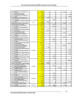 Plan de Desarrollo Municipal (PDM), Municipio de Cuatro Cañadas




          Construcción Administración 4 de
 3.1.35                                                         82.510
          Marzo                                                               0         0              82.510           0
          Construcción de Cancha
 3.1.36                                                         61.635
          Polifuncional 4 de Marzo                                            0         0                  0       61.635
          Construcción de 1 Vivienda 4 de
 3.1.37                                                         89.628
          Marzo                                                                0        0                  0       89.628
 3.1.38   Refacción 3 aulas 4 de marzo                          27.972    27.972        0                  0            0
          Refacción de 2 viviendas y techo 4
 3.1.39                                                         15.540
          de marzo                                                            0     15.540                 0            0
          Construcción de 2 batería de baños
 3.1.40                                                         24.087
          Belén                                                           24.087         0                  0           0
                                                   40 al
 3.1.41   Construcción de 1 Vivienda Belén                      45.221         0         0             45.221           0
 3.1.42   Refacción 3 aulas Belén                               27.972         0    27.972                  0           0
          Construcción de 2 aulas San
 3.1.43                                                        165.019
          Antonio                                                             0    165.019                 0            0
          Construcción administración San
 3.1.44                                                         82.510
          Antonio                                                             0         0              82.510           0
          Construcción de 2 batería de baños
 3.1.45                                                         24.087
          San Antonio                                                     24.087        0                  0            0
          Construcción de Cancha
 3.1.46                                                         62.195
          Polifuncional San Antonio                                           0         0              62.195           0
          Construcción de Gradería San
 3.1.47                                                         61.600
          Antonio                                                             0         0                  0       61.600
          Construcción de un Modulo San
 3.1.48                                                        777.000
          Antonio                                                             0         0             777.000           0
          Construcción Barda Perimetral 360
 3.1.49                                                         54.390
          metros San Antonio                                                  0     54.390                 0            0
          Refacción 2 baterías de baños San
 3.1.50                                                         12.432
          Antonio                                                             0     12.432                 0            0
          Construcción de (14 aulas), Módulo
 3.1.51                                                       1.144.728
          Perla del Oriente                                                   0         0                  0     1.144.728
          Construcción de Cancha
 3.1.52                                                         62.195
          Polifuncional Perla del Oriente                                     0         0              62.195           0
          Construcción de alcantarilla a
 3.1.53                                                          3.885
          acceso, Perla del Oriente                                        3.885        0                  0            0
          Construcción de Gradería Perla del
 3.1.54                                                         61.600
          Oriente                                                             0         0                  0       61.600
                                                 59 alumnos
          Construcción Proscenio Perla Del
 3.1.55                                                        115.500
          Oriente                                                             0         0                  0      115.500
          Construcción de Tinglado Perla del
 3.1.56                                                        103.950
          Oriente                                                             0         0                  0      103.950
          Refacción de 3 aulas en Perla del
 3.1.57                                                         18.648
          Oriente                                                             0     18.648                 0            0
          Refacción 5 baterías de baño , Perla
 3.1.58                                                         31.080
          del Oriente                                                         0     31.080                 0            0
          Construcción (6 aulas) Módulo
 3.1.59                                                        490.598
          Sagrado                                                             0         0                  0      490.598
          Construcción 2 aulas y batería de
 3.1.60                                                         50.451
          baños Sagrado                                                   50.451        0                  0            0
 3.1.61   Construcción de enmallado Sagrado                     50.505    50.505        0                  0            0
          Construcción de Cancha
 3.1.62                                                         62.160
          polifuncional Sagrado Corazón                                       0     62.160                 0            0
                                                 Sin datos
          Construcción de graderías
 3.1.63                                                         62.160
          Sagrado Corazón                                                     0         0    62.160        0            0
          Construcción de parque infantil,
 3.1.64                                                         19.425
          Sagrado Corazón                                                     0         0              19.425           0
          Levantar paredes a tinglado de
 3.1.65   Sagrado Corazón de Jesús (8 X 15                      77.700
          X 5)                                                                0     77.700                 0            0
          Construcción de 1 aula Juventud
 3.1.66                                                         77.700
          Linares                                                             0     77.700                 0            0
          Construcción de malla perimetral
 3.1.67                                                         50.505
          400 Juventud Linares                                                0     50.505                 0            0
          Construcción de red matriz 70          69 alumnos
 3.1.68                                                          7.770
          mt. Juventud Linares                                                0      7.770                 0            0
          Construcción de gradería para
 3.1.69                                                         61.600
          Linares                                                             0         0                   0      61.600
 3.1.70   Refacción 4 Aulas Linares                             37.296        0         0              37.296           0
          Refacción 4 baterías de baños
 3.1.71                                                         24.864
          Palestina                              43 alumnos                   0     12.432             12.432           0
 3.1.72   Refacción 3 aulas Palestina                           27.972        0     27.972                  0           0




                                                                                                           234
Honorable Alcaldía Municipal - EcoThesis SRL
 
