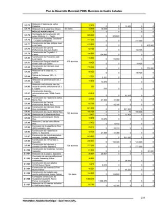 Plan de Desarrollo Municipal (PDM), Municipio de Cuatro Cañadas




          Refacción 2 baterías de baños
 3.1.73                                                           12.432
          Palestina                                                                0         0     12.432        0          0
 3.1.74   Refacción de 2 aulas Gran Chaco       Sin datos         18.648      18.648         0                   0          0
          NÚCLEO PUERTO RICO                                           0           0         0                   0          0
          Contraparte de Construcción (24
 3.1.75                                                          823.620
          aulas) Módulos J. L. Castro                                              0    823.620                  0          0
          Construcción Ciudadela Estudiantil
 3.1.76                                                          777.000
          J.L Castro (contraparte)                                                 0         0              777.000         0
          Construcción de Sala Múltiple José
 3.1.77                                                          415.800
          Luís Castro                                                              0         0                   0     415.800
          Construcción de Cancha
 3.1.78                                                           62.195
          Polifuncional José Luís Castro                                           0         0               62.195         0
          Construcción de Tinglado J. L.
 3.1.79                                                          104.895
          Castro                                                             104.895         0                   0          0
          Construcción de Proscenio José
 3.1.80                                                          116.550
          Luís Castro                                                              0    116.550                  0          0
          Construcción Parque Infantil de         478 alumnos
 3.1.81                                                           19.425
          Kinder José Luís Castro                                                  0         0               19.425         0
          Construcción de Internado José
 3.1.82                                                          770.000
          Luís Castro                                                              0         0                   0     770.000
          Refacción de 9 aulas UE J. L.
 3.1.83                                                           80.420
          Castro                                                                   0         0               80.420         0
          Vidrios de Ventanas UE J. L.
 3.1.84                                                            2.331
          Castro                                                               2.331         0                   0          0
          Refacción de administración UE J.
 3.1.85                                                           10.878
          L. Castro                                                           10.878         0                   0          0
          Refacción mall olímpica para los
 3.1.86   arcos de cancha polifuncional UE J.                        777
          L. Castro                                                              777         0                   0          0
          Construcción dirección
 3.1.87   administrativa para CEMA Puerto                         83.916
          Rico                                                                     0         0     83.916        0          0
          Construcción de 4 batería de baños
 3.1.88                                                           42.735
          Monte Rico                                                          21.368     21.368        0         0          0
          Construcción de Cancha
 3.1.89                                                           62.195
          Polifuncional Monte Rico                                                 0     62.195        0         0          0
          Construcción de Internado Monte
 3.1.90                                                          621.600
          Rico (contraparte)                                                       0         0    621.600         0         0
 3.1.91   Construcción de 2 aulas Monte Rico                     165.105           0         0         70   165.035         0
                                                  140 alumnos
 3.1.92   Refacción de 3 aulas Monte Rico                         13.403           0         0     13.403         0         0
          Refacción administración Monte
 3.1.93                                                           10.878
          Rico                                                                10.878         0         0         0          0
          Refacción 2 bat de baños Monte
 3.1.94                                                           12.432
          Rico                                                                     0     12.432        0         0          0
          Conclusión de 2 aulas Monte Rico
 3.1.95                                                           23.310
          (9X5) tumbado y piso                                                     0     23.310        0         0          0
          Construcción de 4 baterías de
 3.1.96                                                           42.735
          baños C. Saavedra                                                   21.368     21.368        0         0          0
          Construcción de modulo educativo
 3.1.97                                                          823.620
          completo Cornelio. Saavedra                                              0         0    823.620        0          0
          Construcción de 4 Viviendas C.
 3.1.98                                                          248.640
          Saavedra                                                                 0    124.320        0    124.320         0
          Construcción de Internado y
 3.1.99                                           138 alumnos    777.000
          comedor Cornelio Saavedra                                                0         0         0    777.000         0
          Construcción de Graderías Cornelio
3.1.100                                                           61.600
          Saavedra                                                                 0         0         0         0      61.600
3.1.101   Refacción de 3 aulas C. Saavedra                        26.807      26.807         0         0         0           0
          Conclusión de cancha polifuncional
3.1.102   Cornelio Saavedra (Piso e                               38.850
          iluminación)                                                             0         0     38.850        0          0
          Construcción de pozo séptico
3.1.103                                                            6.216
          CITHA Nuevo Palmar                                                   6.216         0         0         0          0
          Construcción de Vivienda CiTHA
3.1.104                                                           45.221
          Nuevo Palmar                                                             0         0     45.221        0          0
          Construcción de tinglado para
3.1.105                                                          104.895
          cancha polifuncional Nuevo Palmar         Sin datos                      0    104.895        0         0          0
          Contraparte construcción de
3.1.106   Ciudadela Estudiantil, Nuevo                          1.068.375
          Palmar (contraparte)                                              1.068.375        0         0         0          0
          Refacción de 10 baterías de baños
3.1.107                                                           62.160
          CITHA Nuevo Palmar                                                       0     62.160        0         0          0




                                                                                                                 235
Honorable Alcaldía Municipal - EcoThesis SRL
 