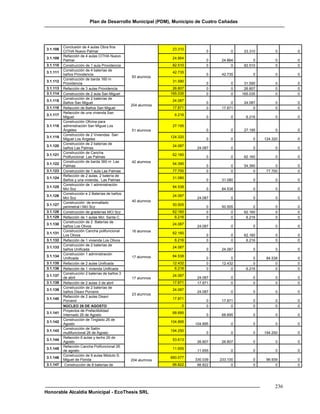 Plan de Desarrollo Municipal (PDM), Municipio de Cuatro Cañadas




          Conclusión de 4 aulas Obra fina
3.1.108                                                       23.310
          CITHA Nuevo Palmar                                                0         0     23.310        0     0
          Refacción de 4 aulas CITHA Nuevo
3.1.109                                                       24.864
          Palmar                                                            0     24.864         0        0     0
3.1.110   Construcción de 1 aula Providencia                  82.510        0          0    82.510        0     0
          Construcción de 4 baterías de
3.1.111                                                       42.735
          baños Providencia                                                 0     42.735        0         0     0
                                               93 alumnos
          Construcción de barda 160 m
3.1.112                                                       31.590
          Providencia                                                       0         0     31.590        0     0
3.1.113   Refacción de 3 aulas Providencia                    26.807        0         0     26.807        0     0
3.1.114   Construcción de 2 aula San Miguel                  165.035        0         0    165.035        0     0
          Construcción de 2 baterías de
3.1.115                                                       24.087
          Baños San Miguel                                                  0          0    24.087        0     0
                                               204 alumnos
3.1.116   Refacción de Baños San Miguel                       17.871        0     17.871         0        0     0
          Refacción de una vivienda San
3.1.117                                                        6.216
          Miguel                                                            0         0      6.216        0     0
          Construcción Oficina para
3.1.118   administración San Miguel Los                       27.195
          Ángeles                              51 alumnos                   0         0     27.195        0     0
          Construcción de 2 Viviendas San
3.1.119                                                      124.320
          Miguel Los Ángeles                                                0         0         0    124.320    0
          Construcción de 2 baterías de
3.1.120                                                       24.087
          baños Las Palmas                                              24.087        0         0         0     0
          Construcción de Cancha
3.1.121                                                       62.160
          Polifuncional Las Palmas                                          0         0     62.160        0     0
          Construcción de barda 360 m Las      42 alumnos
3.1.122                                                       54.390
          Palmas                                                            0         0     54.390         0    0
3.1.123   Construcción de 1 aula Las Palmas                   77.700        0         0          0    77.700    0
          Refacción de 2 aulas, 2 batería de
3.1.124                                                       31.080
          Baños y una vivienda, Las Palmas                                  0     31.080        0         0     0
          Construcción de 1 administración
3.1.125                                                       84.538
          Mcl Scz                                                           0     84.538        0         0     0
          Construcción e 2 Baterías de baños
3.1.126                                                       24.087
          Mcl Scz                                                       24.087        0         0         0     0
          Construcción de enmallado            40 alumnos
3.1.127                                                       50.505
          perimetral l Mcl Scz                                              0     50.505         0        0     0
3.1.128   Construcción de graderías MCl Scz                   62.160        0          0    62.160        0     0
3.1.129   Refacción de 1 aulas Mcl. Santa C.                   6.216        0          0     6.216        0     0
          Construcción de 2 Baterías de
3.1.130                                                       24.087
          baños Los Olivos                                              24.087        0         0         0     0
          Construcción Cancha polifuncional    16 alumnos
3.1.131                                                       62.160
          Los Olivos                                                        0         0     62.160        0     0
3.1.132   Refacción de 1 vivienda Los Olivos                   6.216        0         0      6.216        0     0
          Construcción de 2 baterías de
3.1.133                                                       24.087
          baños Unificada                                                   0     24.087        0         0     0
          Construcción 1 administración
3.1.134                                        17 alumnos     84.538
          Unificada                                                         0          0         0    84.538    0
3.1.135   Refacción de 2 aulas Unificada                      12.432        0     12.432         0         0    0
3.1.136   Refacción de 1 vivienda Unificada                    6.216        0          0     6.216         0    0
          Construcción 2 baterías de baños 3
3.1.137                                                       24.087
          de abril                             17 alumnos               24.087        0         0         0     0
3.1.138   Refacción de 2 aulas 3 de abril                     17.871    17.871        0         0         0     0
          Construcción de 2 baterías de
3.1.139                                                       24.087
          baños Disavi Porvenir                                         24.087        0         0         0     0
                                               23 alumnos
          Refacción de 2 aulas Disavi
3.1.140                                                       17.871
          Porvenir                                                          0     17.871        0         0     0
          NÚCLEO 26 DE AGOSTO                                     0         0          0        0         0     0
          Proyectos de Prefactibilidad
3.1.141                                                       68.695
          Internado 26 de Agosto                                            0     68.695        0         0     0
          Construcción de Tinglado 26 de
3.1.142                                                      104.895
          Agosto                                                       104.895        0         0         0     0
          Construcción de Salón
3.1.143                                                      194.250
          multifuncional 26 de Agosto                                       0         0         0    194.250    0
          Refacción 6 aulas y techo 26 de
3.1.144                                                       53.613
          Agosto                                                        26.807    26.807        0         0     0
          Refacción Cancha Polifuncional 26
3.1.145                                                       11.655
          de agosto                                                     11.655        0         0         0     0
          Construcción de 9 aulas Módulo S.
3.1.146                                                      660.077
          Miguel de Florida                    204 alumnos             330.039   233.100        0     96.939    0
3.1.147    Construcción de 8 baterías de                      66.822    66.822         0        0          0    0




                                                                                                          236
Honorable Alcaldía Municipal - EcoThesis SRL
 