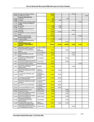 Plan de Desarrollo Municipal (PDM), Municipio de Cuatro Cañadas




 3.2.31   Construcción 2bateria de baños                          23.000                       23.000
 3.2.32   Enmallado de la posta                                   16.500                                          16.500
          Puesto de Salud Alto Perú                                    0
 3.2.33   1 Bicicleta                                                800                800
 3.2.34   1 Celular                                                1.000     1.000
 3.2.35   Construcción de una posta sanitaria                     57.000                                57.000
          Puesto de Salud San Miguel de
 3.2.36                                                               0
          Florida
 3.2.37   2 Bicicletas                                             1.600     1.600
 3.2.38   1 Celular                                                1.000     1.000
          1 Motocicletas para servicios de
 3.2.39                                                           24.000
          salud ágil                                                                           24.000
 3.2.40   Enmallado                                               16.500    16.500
          Construcción de Cocina y batería de
 3.2.41                                                           30.000
          baños                                                                                30.000
 3.2.42   Vivienda para funcionario                               57.000                                57.000
          Puesto de Salud Cubana                                       0
 3.2.43   1 línea de teléfono                                      1.000     1.000
          1 Motocicletas para servicios de
 3.2.44                                                           24.000
          salud ágil                                                                  24.000
          SUBPROGRAMA AGUA
  3.3     POTABLE Y SANEAMIENTO                                  669.000   170.000   396.000   93.000   10.000        0
          BÁSICO
 3.3.1    Preinversión/TANQUE ELEVADO           12 DE OCTUBRE         0
          CONCLUSIÓN DEL TANQUE
                                                VILLA
 3.3.2    ELEVADO Y DISTRIBUCIÓN DE                               70.000              70.000
                                                PRIMAVERA
          AGUA
 3.3.3    POZO DE AGUA                          VILLA CHARCAS     14.000                       14.000
          PERFORACIÓN DE POZO DE
 3.3.4                                          ALTO PERÚ         14.000                       14.000
          AGUA
          Preinversión/TANQUE ELEVADO
 3.3.5    CON RED DE DISTRIBUCIÓN               4 DE MARZO        10.000              10.000
          DOMICILIARIA
          Preinversión/TENDIDO DE MATRÍZ
 3.3.6                                          5 DE JUNIO        10.000              10.000
          DE AGUA POTABLE PARA LA U.E.
 3.3.7    Preinversión/AGUA POTABLE             INDEPENDENCIA     10.000                                10.000
          Preinversión/ TANQUE DE AGUA Y
 3.3.8    RED DE DISTRIBUCIÓN                   LINARES           10.000                       10.000
          DOMICILIARÍA
          Preinversión/TANQUE ELEVADO Y
                                                PUERTO
 3.3.9    RED DE DISTIBUCION DE AGUA                              10.000    10.000
                                                CÉSPEDES
          POTABLE
                                                B. NUEVA
          Pre Inversio/ALCANTARILLADO
 3.3.10                                         ESPERANZA/ 4      25.000    25.000
          PLUVIAL
                                                Cañadas
          Pre Inversion/ CONSTRUCCIÓN           B. ORIENTAL/ 4
 3.3.11                                                           25.000    25.000
          DE ALCANTARILLADO                     Cañadas
          Preinversión/TANQUE ELEVADO Y
                                                B. MONTERREY/
 3.3.12   RED DE DISTIBUCION DE AGUA                              15.000    15.000
                                                4 Cañadas
          POTABLE
                                                B. MONTERREY/
 3.3.13   ALCANTARILLADO SANITARIO                                25.000    25.000
                                                4 Cañadas
                                                B. MONTERREY/
 3.3.14   Preinversión/DRENAJE PLUVIAL                            25.000    25.000
                                                4 Cañadas
 3.3.15   PERFORAIÓN DE POZOS                   GRAN CHACO        15.000              15.000
 3.3.16   TANQUE DE AGUA                        LAS PALMAS         1.000               1.000
          Preinversión/TANQUE ELEVADO
 3.3.17                                         EL PORVENIR       15.000              15.000
          RED DE DISTRIBUCIÓN
          Preinversión/TANQUE ELEVADO
 3.3.18                                         GRAN CHACO        15.000              15.000
          RED DE DISTRIBUCIÓN
          Preinversión/SISTEMA DE
 3.3.19   DISTRUBUCIÓN DE AGUA                  LAS PALMAS        15.000              15.000
          DOMICILIARÍA
          Preinversión/RED DE AGUA,             NUEVA
 3.3.20                                                           30.000    15.000    15.000
          DISTRIBUCIÓN DOMICILIARÍA             ESPERANZA
          Preinversión/CONSTRUCCIÓN
 3.3.21   (PERFORACIÓN DE POZO) PARA            PUERTO RICO       20.000                       20.000
          LA COOPERATIVA DE AGUA




                                                                                                            238
Honorable Alcaldía Municipal - EcoThesis SRL
 